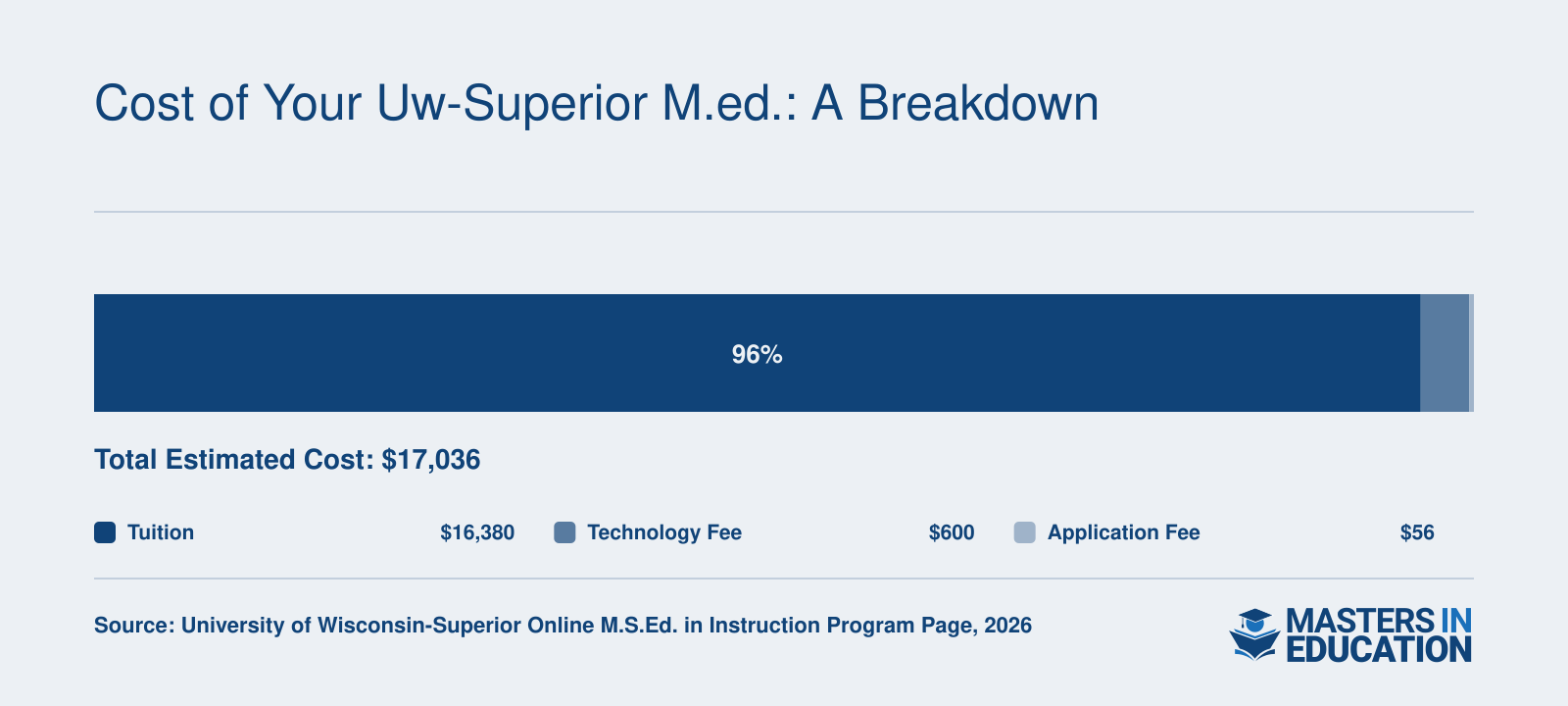 Total estimated cost of $17,036 for the online M.S.Ed. in Instruction at UW-Superior in 2026, breaking down into $16,380 tuition, $600 technology fee, and $56 application fee.