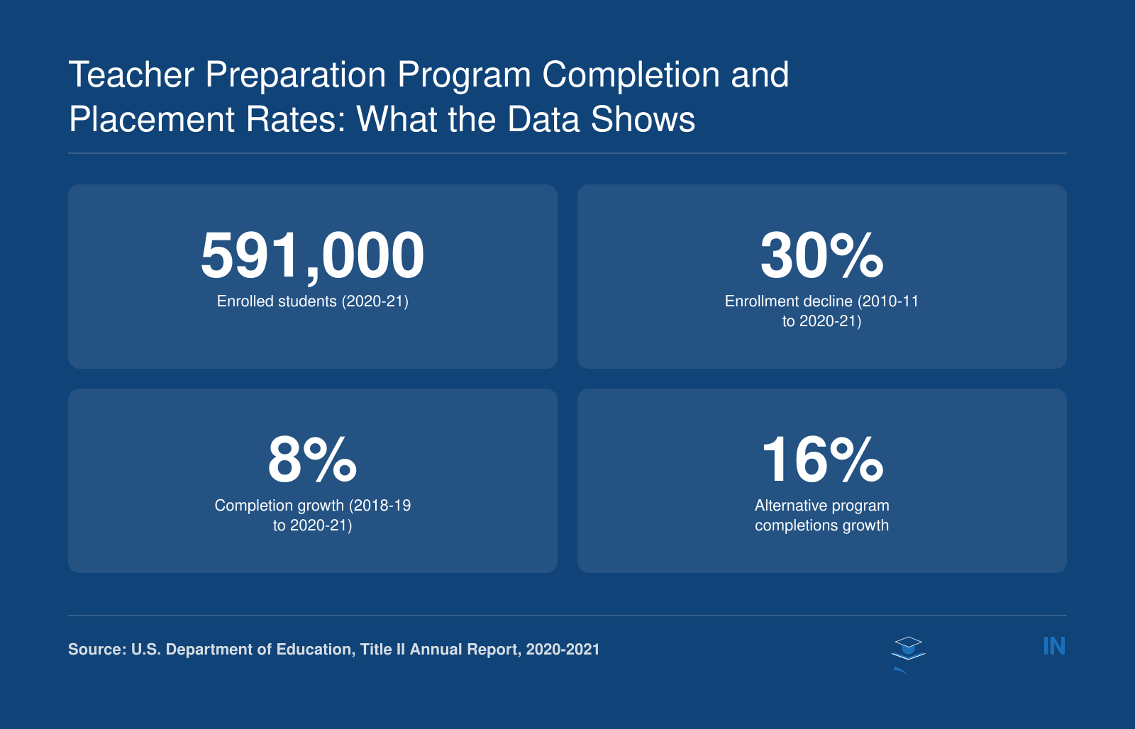 Teacher prep enrollment fell to 591,000 in 2020-21, a 30% decline from 2010-11, but completions rose 8% from 2018-19 to 2020-21, with alternative programs up 16%.