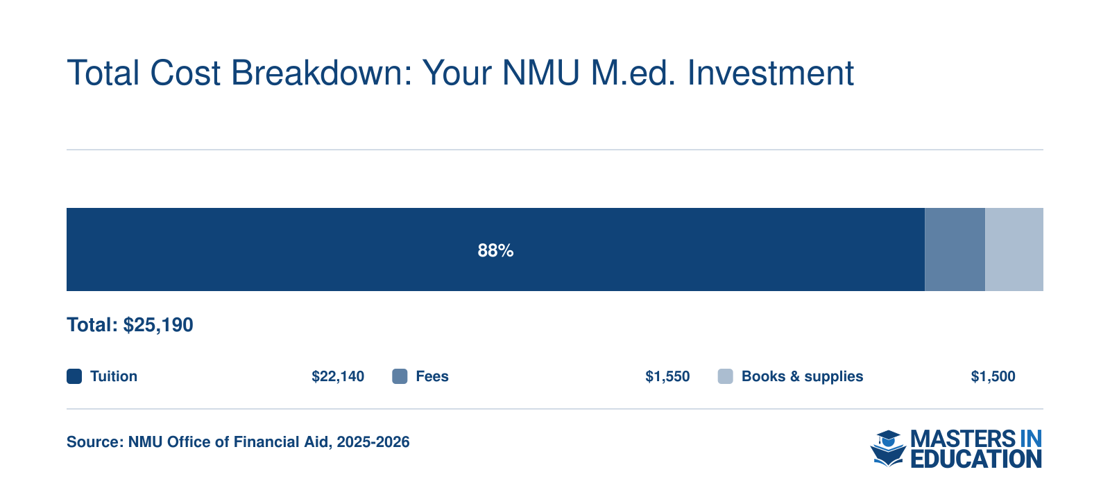M.Ed. total cost breakdown: $22,140 tuition, $1,550 fees, $1,500 books (2025-2026 rates for 30 credits)
