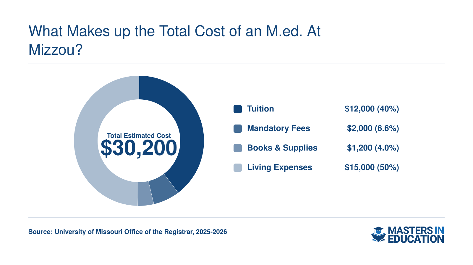 What Makes Up the Total Cost of an M.Ed. at Mizzou?