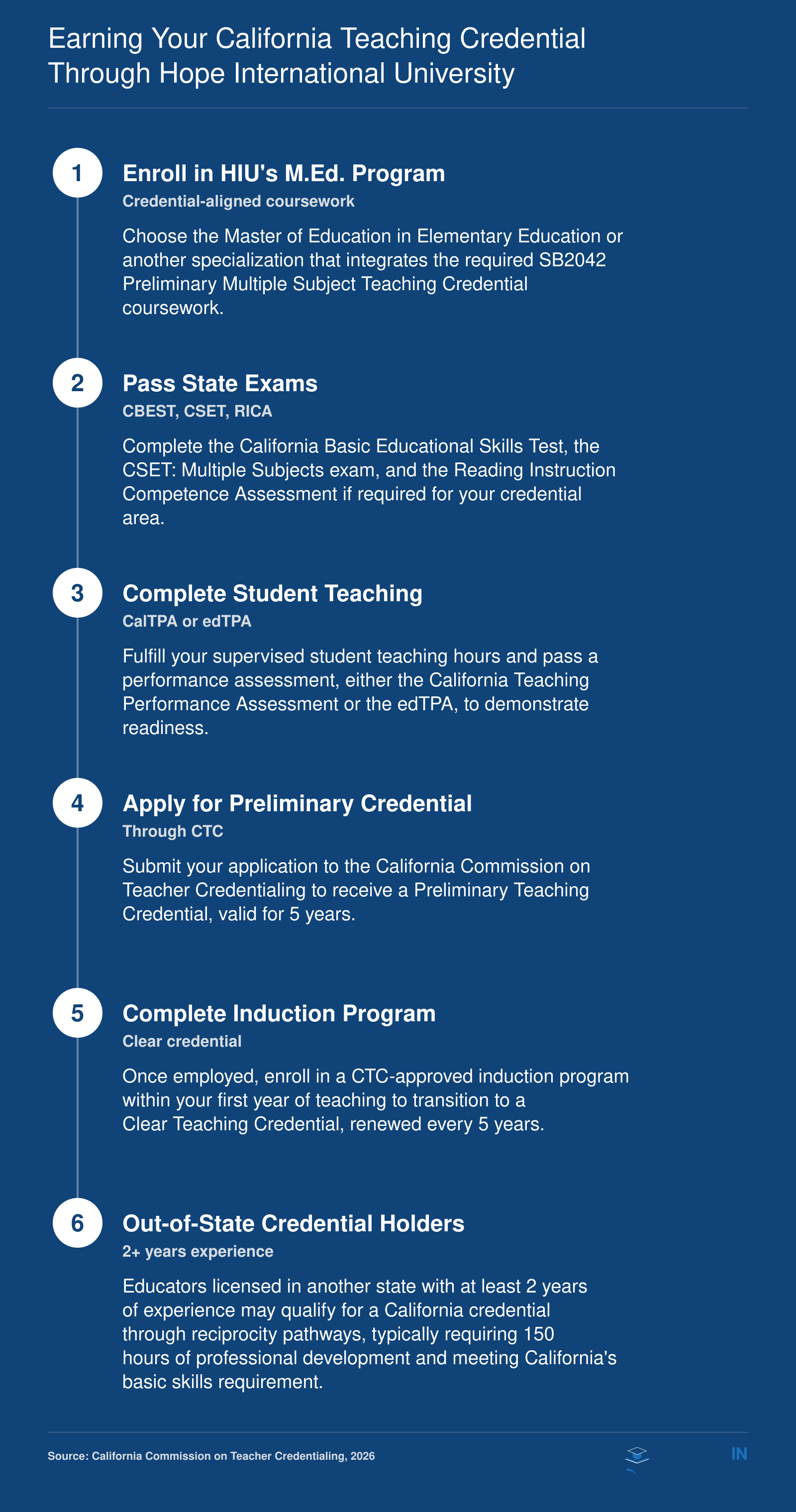 Six steps to a California teaching credential: enroll in an M.Ed., pass exams, student teaching, preliminary credential, induction, and reciprocity for out-of-state teachers.