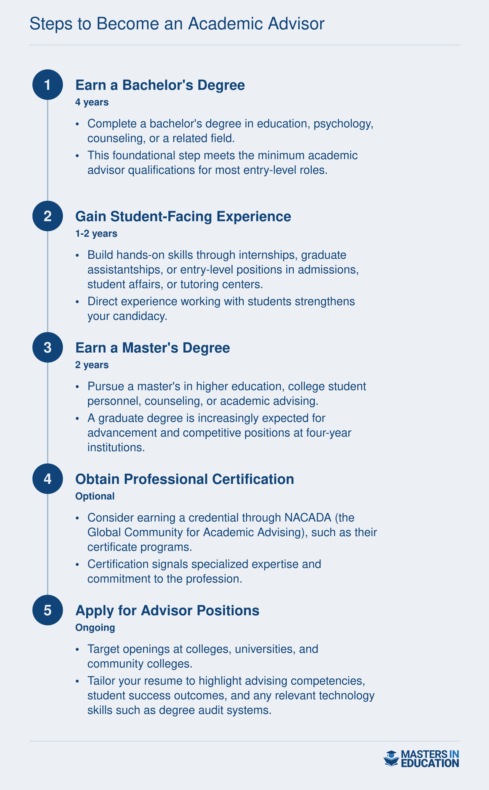 Five-step career timeline for becoming an academic advisor, from earning a bachelor's degree through applying for positions, spanning 4 to 8 years