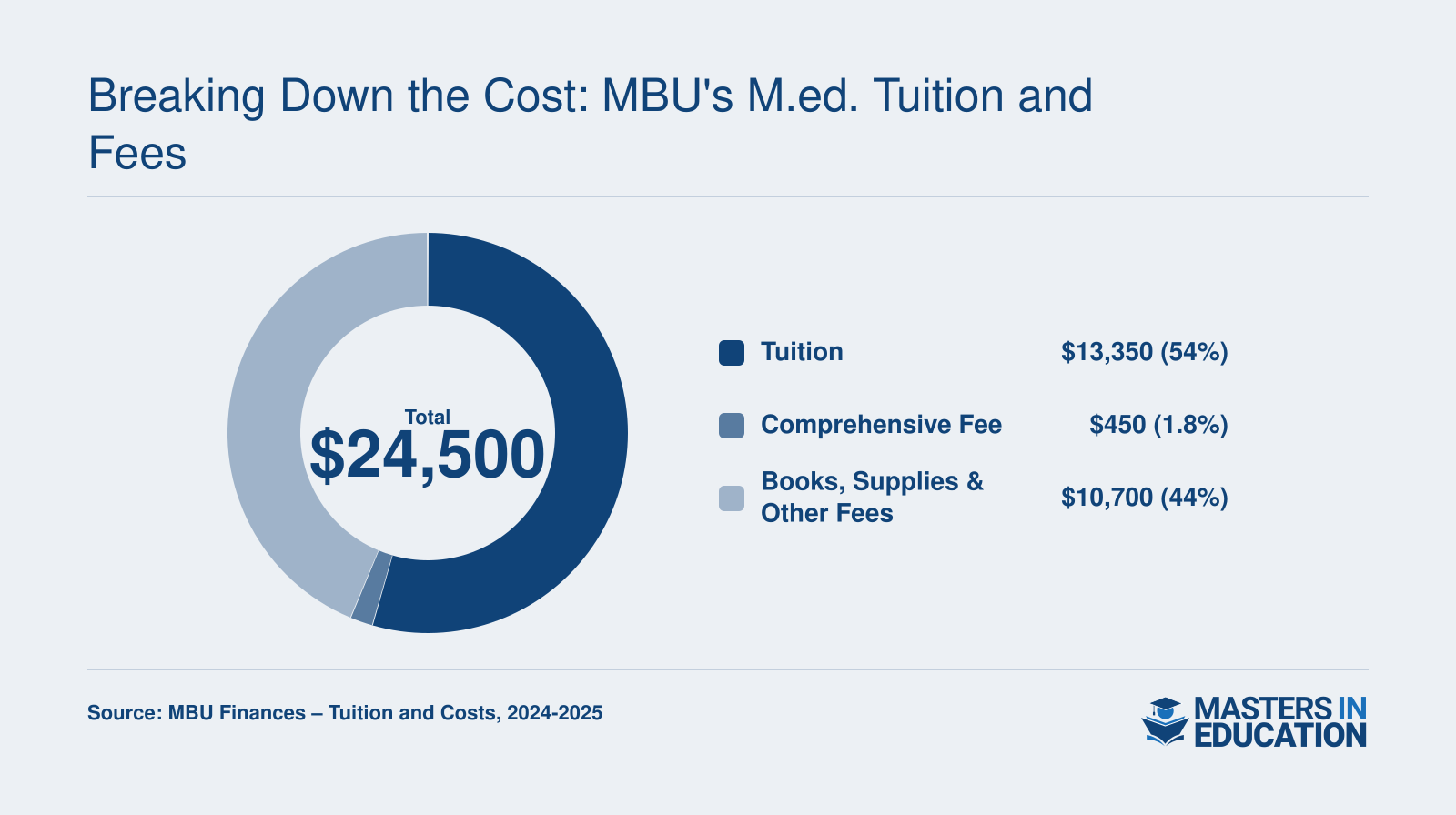 Estimated total cost of $24,500 for a 30-credit M.Ed. at Missouri Baptist University in 2024-2025, broken down into $13,350 tuition, $450 comprehensive fee, and $10,700 for books, supplies and other fees.