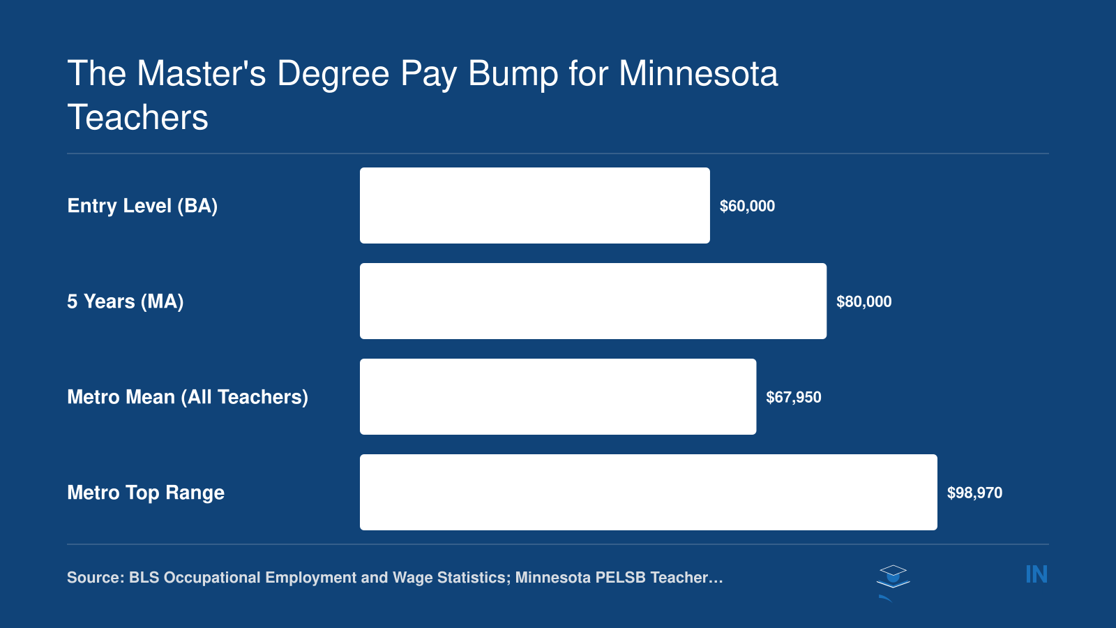 Minnesota teacher salary comparison from $60,000 at BA entry level to nearly $99,000 at the top of metro pay scales for master's holders