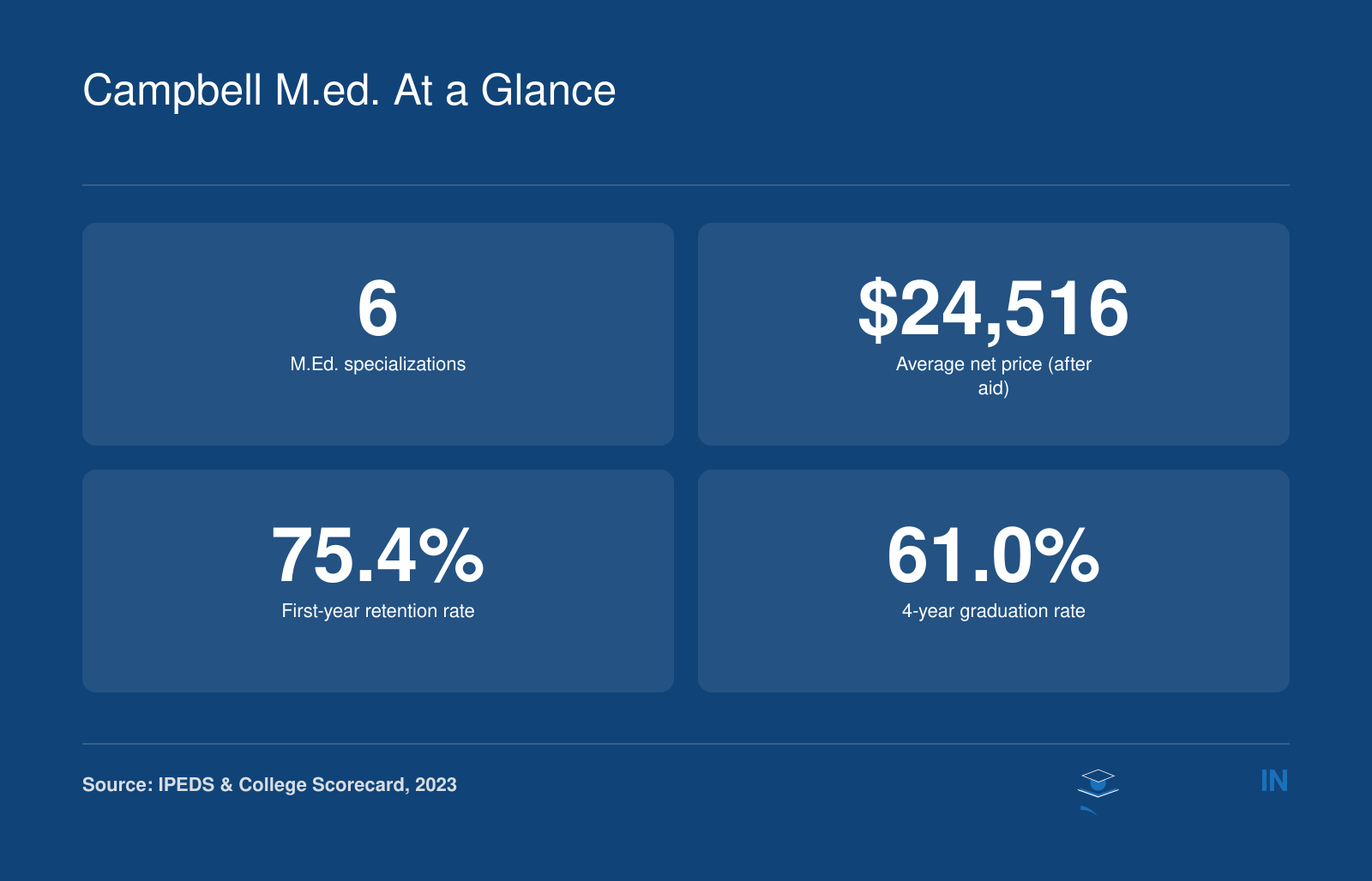 Campbell University M.Ed. at a glance: 6 specializations, $24,516 average net price after aid, 75.4% first-year retention rate, and 61.0% 4-year graduation rate.