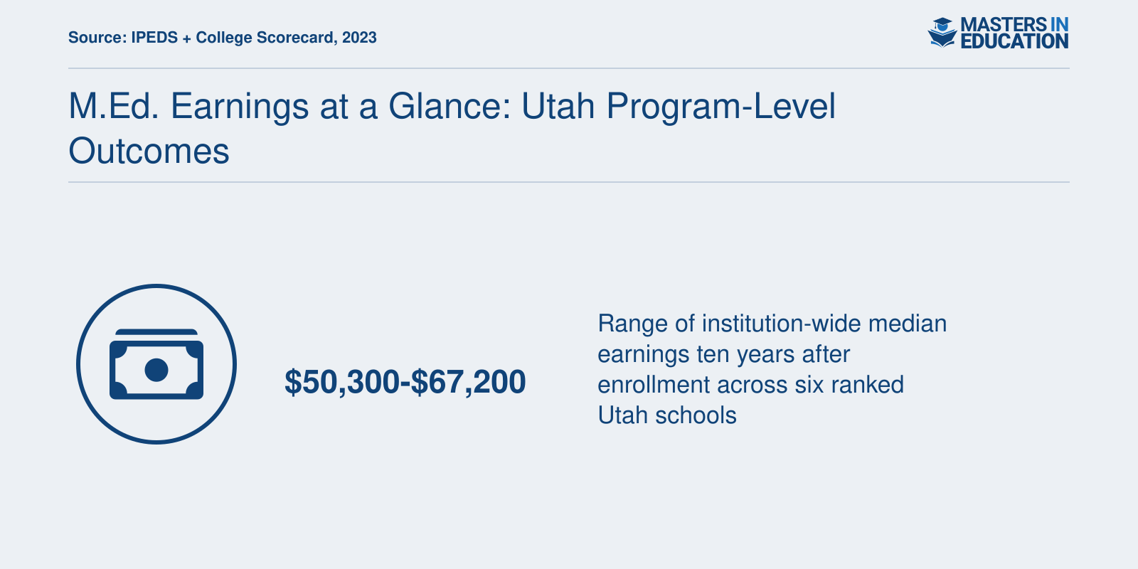 Institution-wide median earnings ten years after enrollment range from $50,300 to $67,200 across six ranked Utah M.Ed. programs