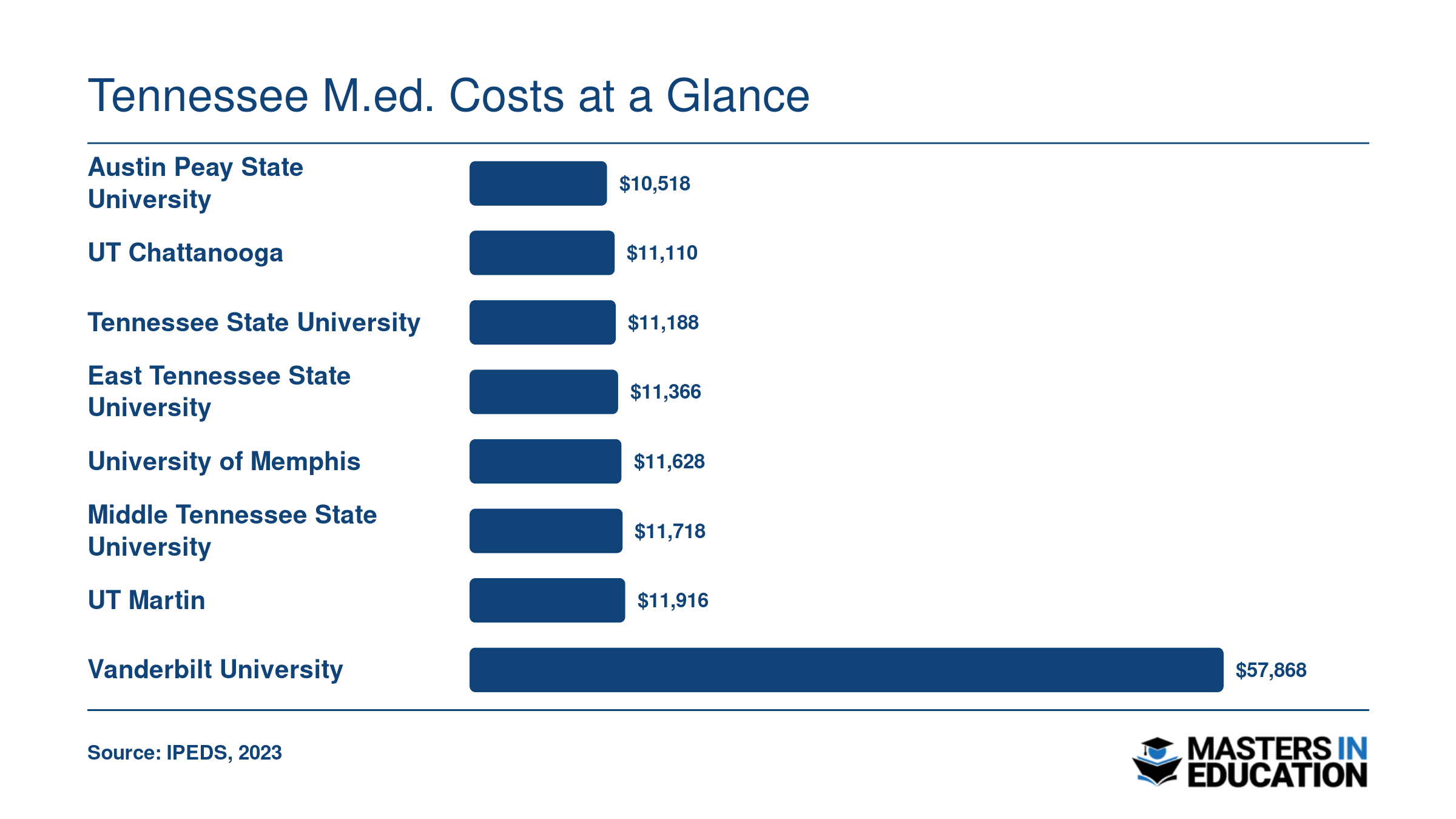 In-state tuition comparison for eight Tennessee M.Ed. programs, ranging from $10,518 at Austin Peay to $57,868 at Vanderbilt