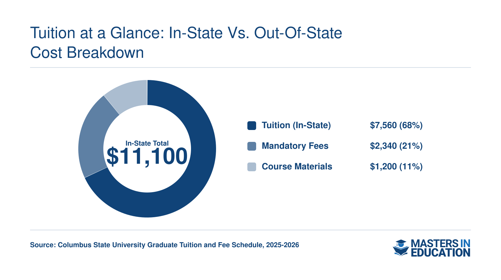 Estimated total in-state M.Ed. program cost of $11,100 at Columbus State University for 2025 to 2026