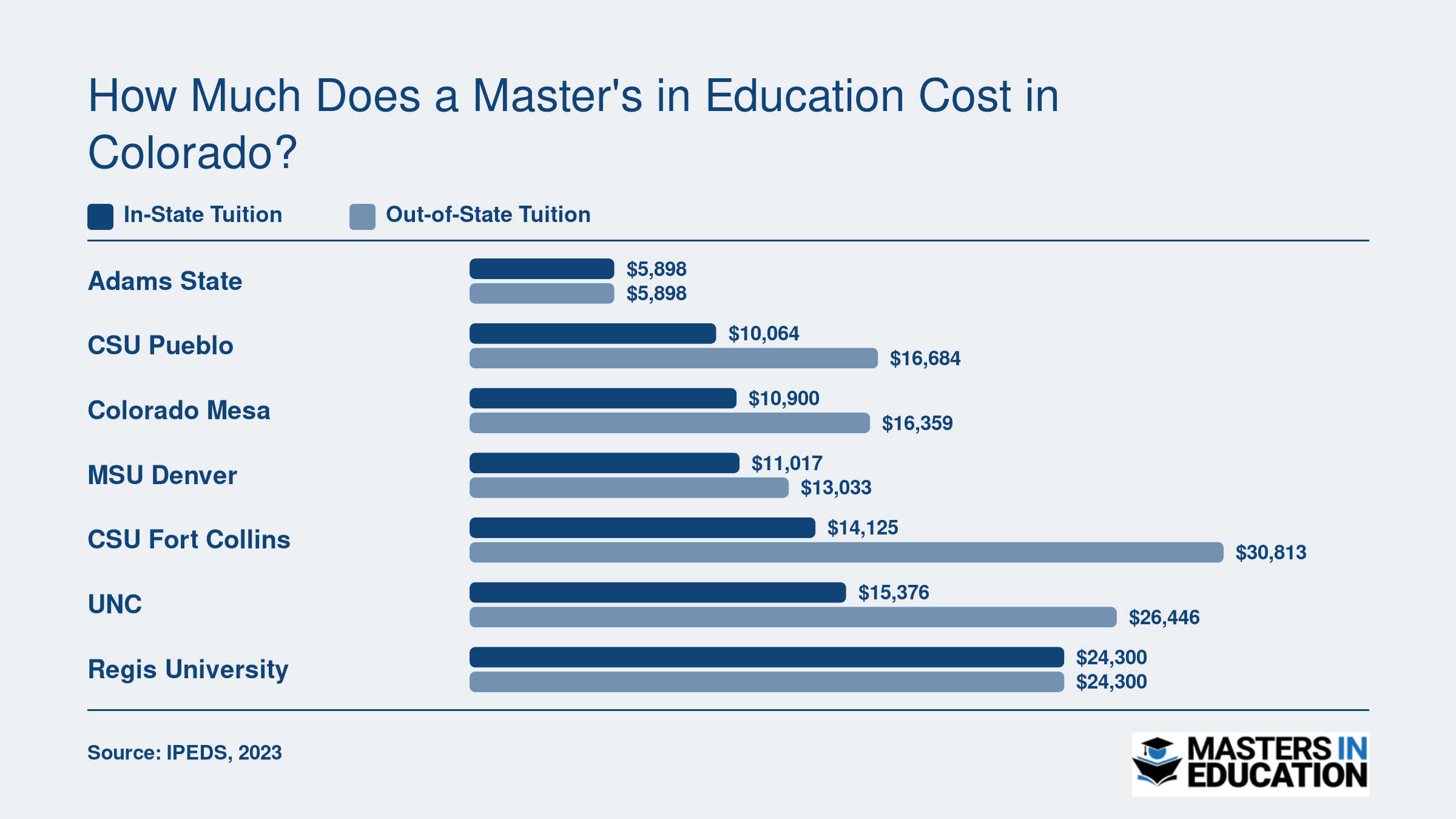 In-state versus out-of-state annual tuition for seven ranked Colorado M.Ed. programs, ranging from $5,898 to $30,813