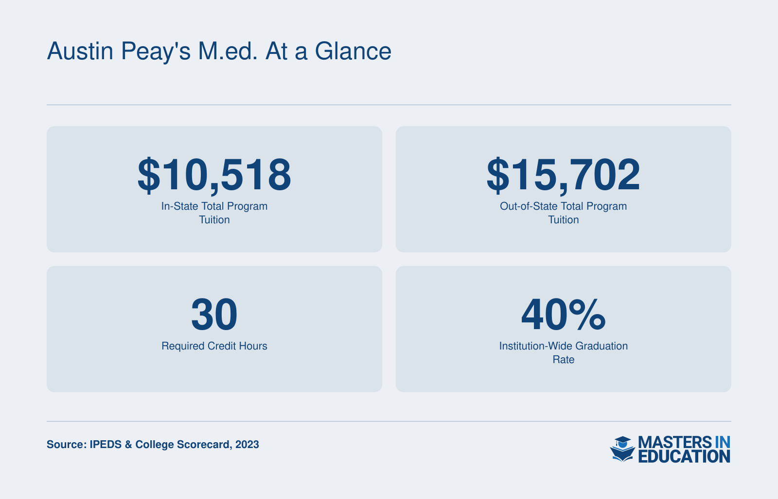 Austin Peay's M.Ed. at a Glance
