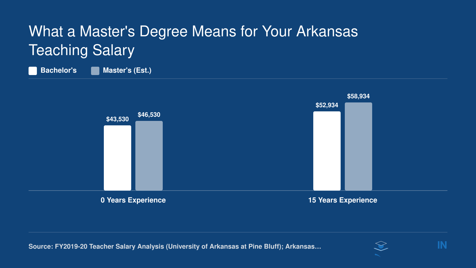Estimated Arkansas teacher salaries at 0 and 15 years experience comparing bachelor's and master's degree lanes, based on Lakeside School District data