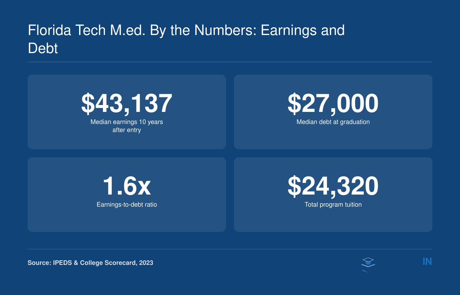 Median earnings of $43,137 for Florida Tech M.Ed. graduates 10 years after entry, median debt of $27,000, earnings-to-debt ratio of 1.6x, and total program tuition of $24,320 in 2023, per IPEDS and College Scorecard.