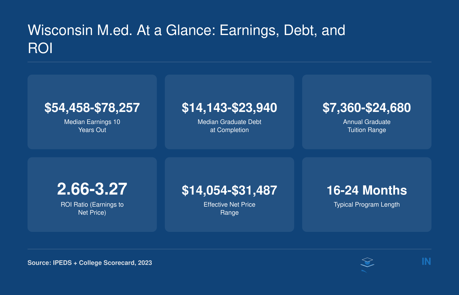 Key financial stats for top Wisconsin M.Ed. programs: earnings from $54,458 to $78,257, graduate debt from $14,143 to $23,940, and tuition from $7,360 to $24,680