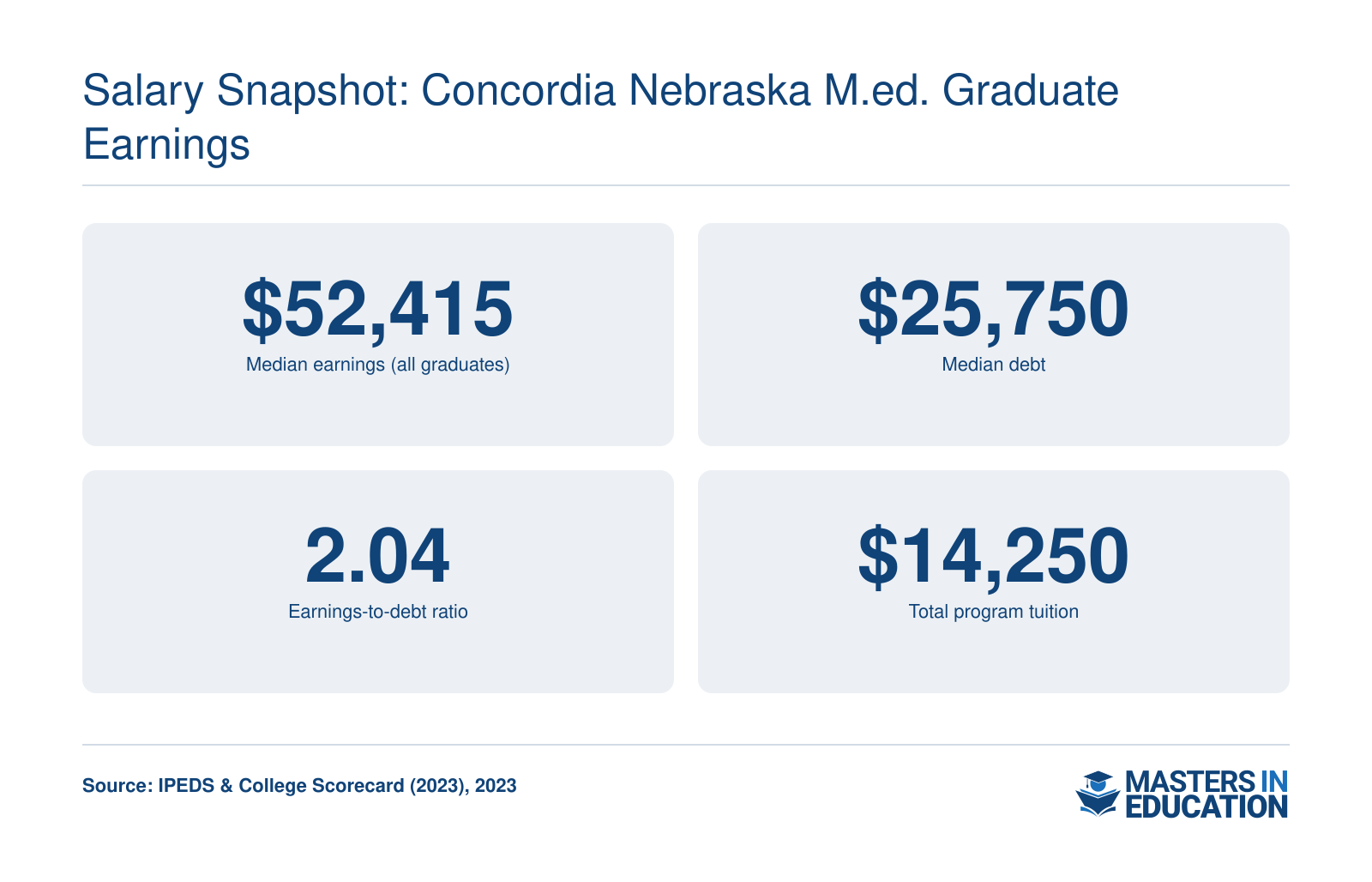 Median earnings for all Concordia University-Nebraska graduates is $52,415 with median debt of $25,750 and ROI ratio of 2.04 (2023 data).