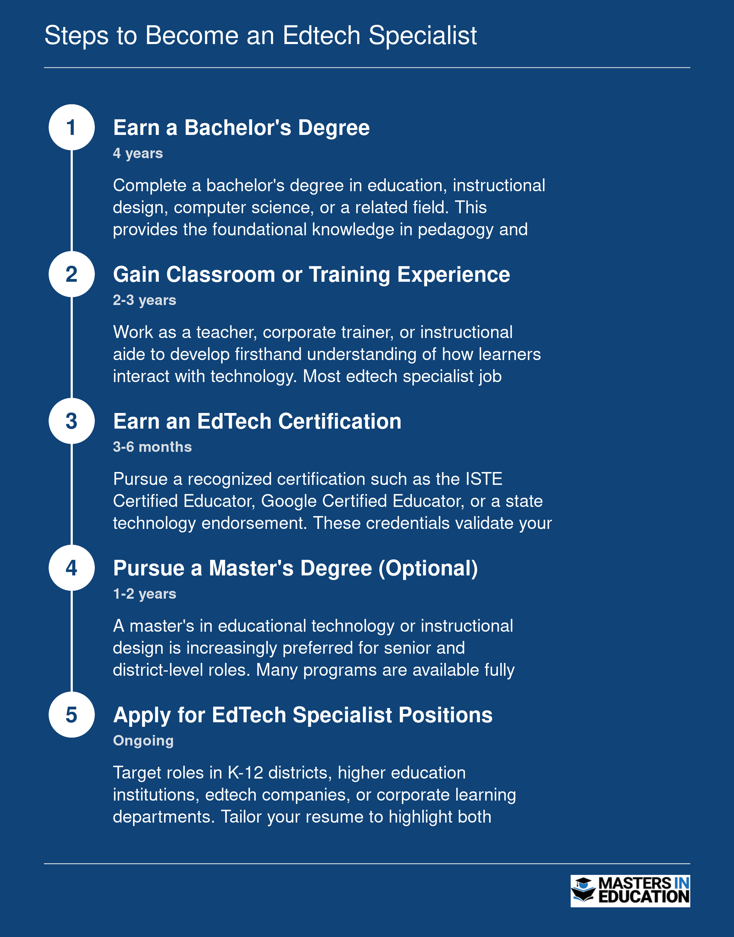 Five-step career timeline to become an edtech specialist, from earning a bachelor's degree through applying for specialist positions, spanning roughly 7 to 10 years