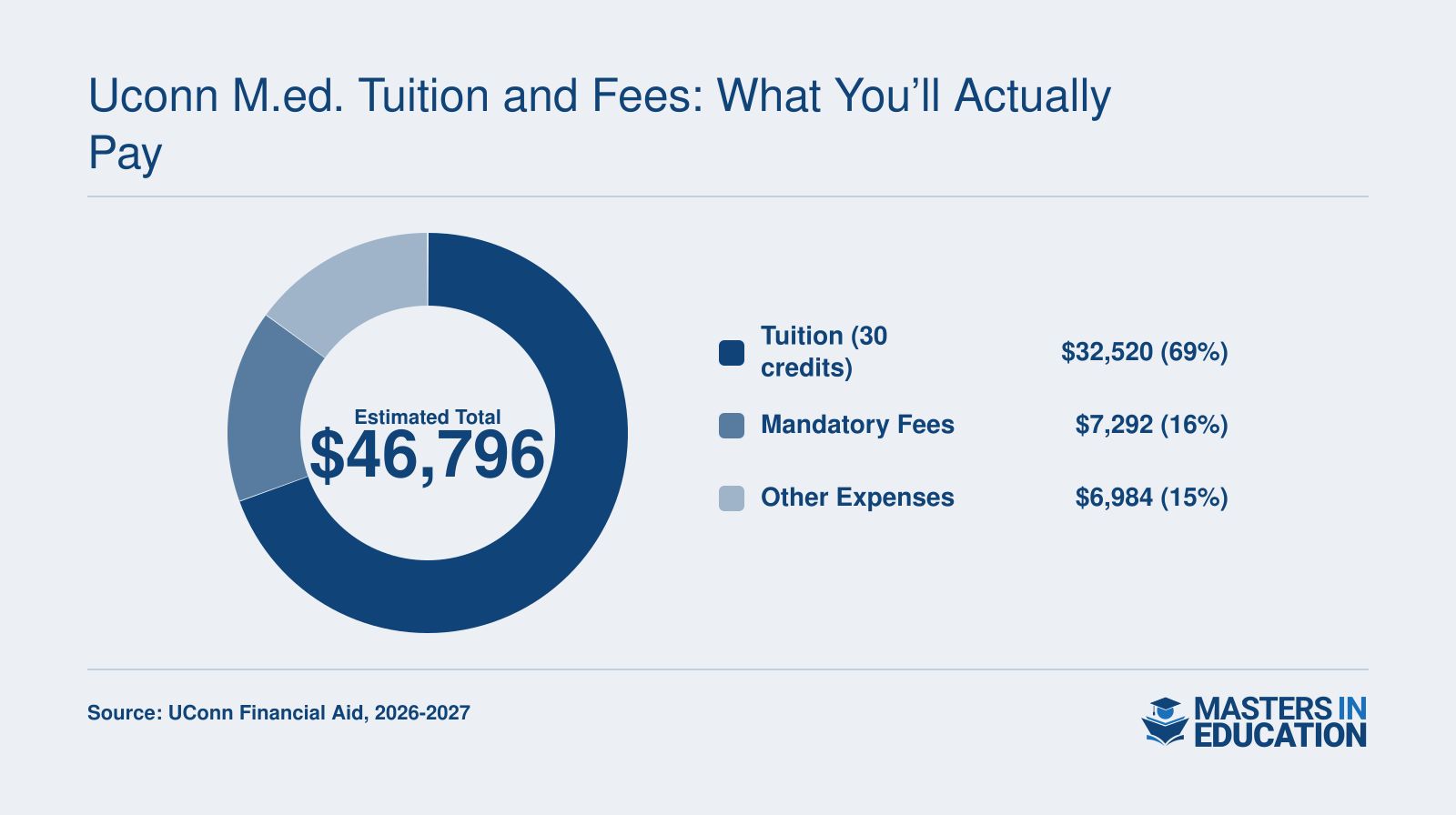 Breakdown of estimated total cost for a 30-credit UConn M.Ed. program over two years: $32,520 tuition, $7,292 fees, and $6,984 other expenses, totaling $46,796.
