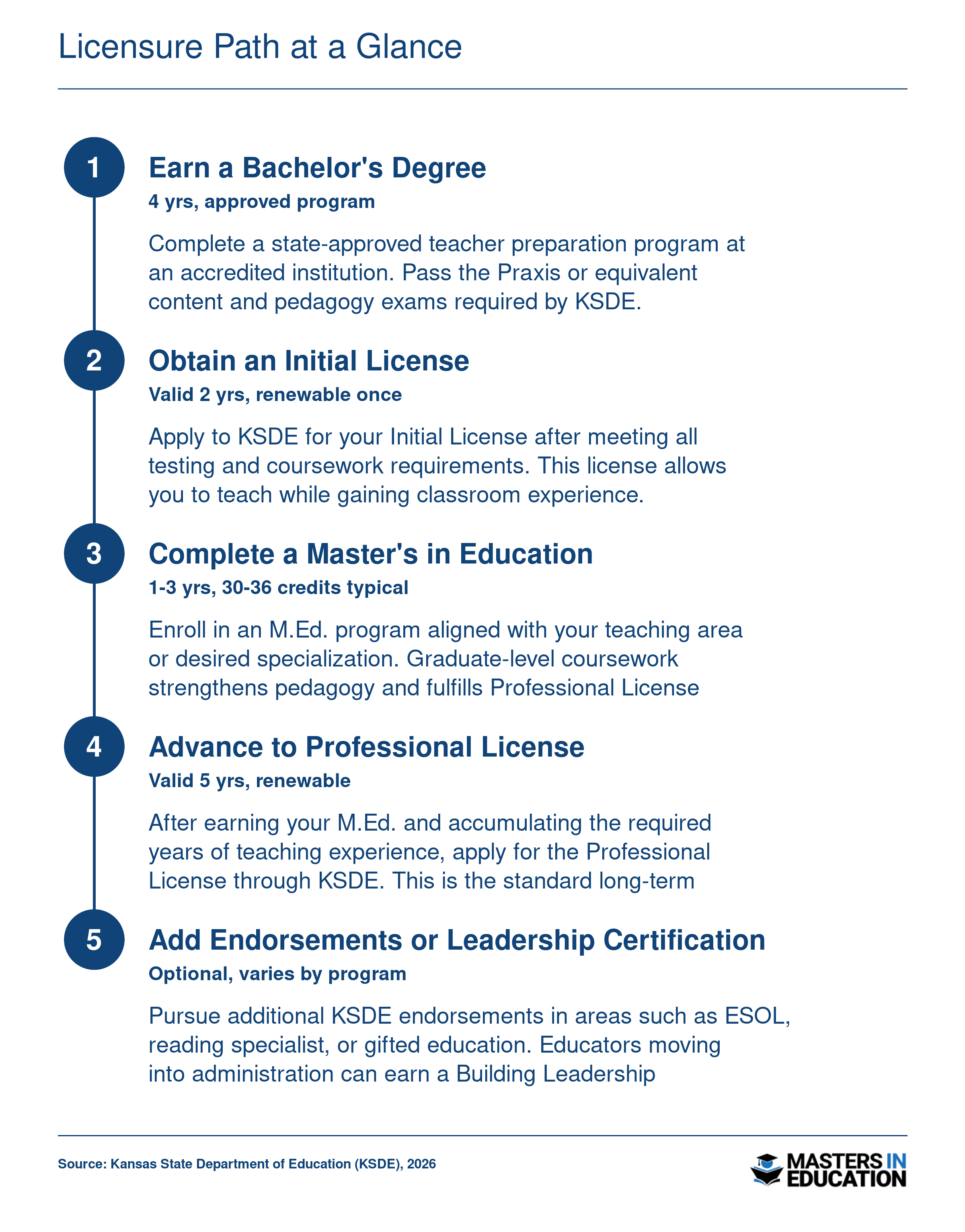 Five-step Kansas teacher credentialing ladder from bachelor's degree through professional license and optional endorsements per KSDE requirements