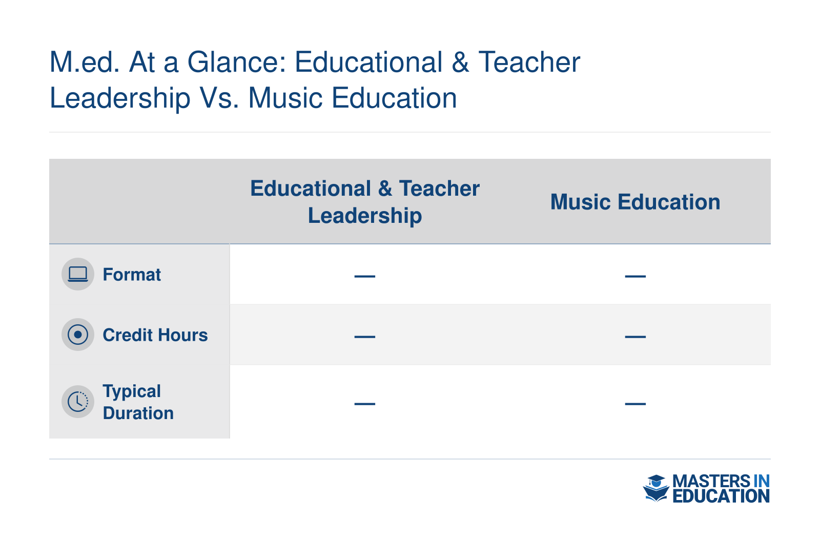 Side-by-side comparison of format, credit hours, and typical duration for two University of Kentucky M.Ed. specializations, with exact figures pending program disclosure.