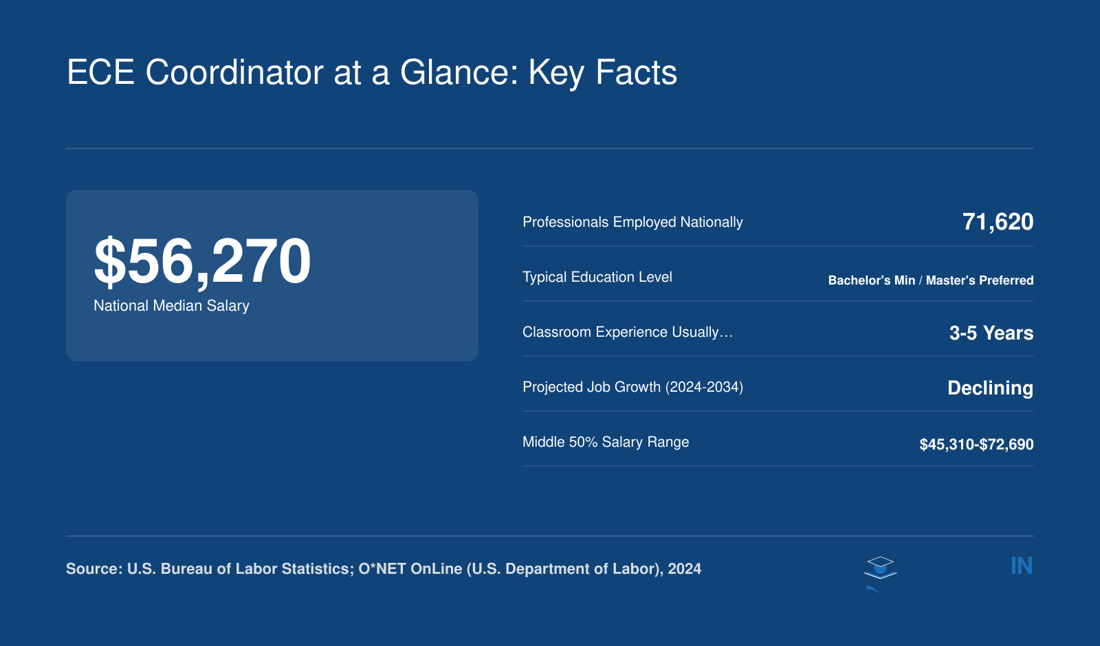 Six key facts for ECE coordinators including $56,270 median salary, 71,620 employed nationally, and typical education and experience requirements