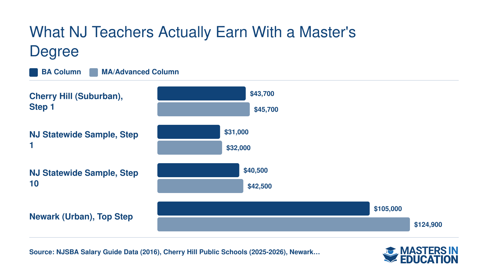 NJ teacher salaries by degree level across Cherry Hill, statewide sample, and Newark districts, ranging from $31,000 to $124,900