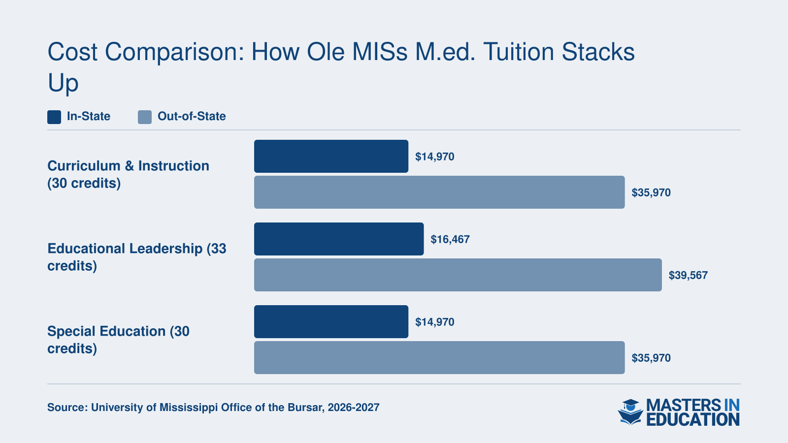 Total estimated in-state and out-of-state program costs for University of Mississippi Master of Education concentrations including Curriculum and Instruction, Educational Leadership, and Special Education for the 2026-2027 academic year.