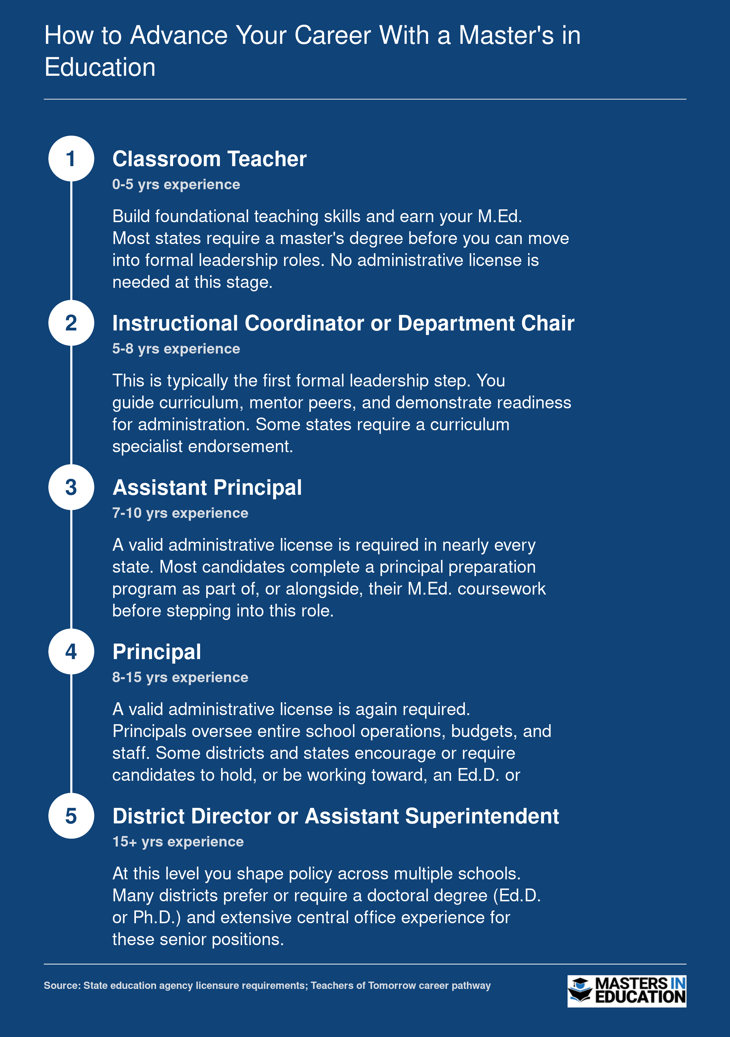 Five-step career ladder from classroom teacher to assistant superintendent, showing typical years of experience and credentials needed at each stage