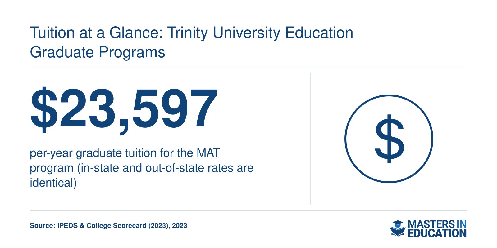 Trinity University's Master of Arts in Teaching tuition is $23,597 per year for both in-state and out-of-state students, per 2023 data.