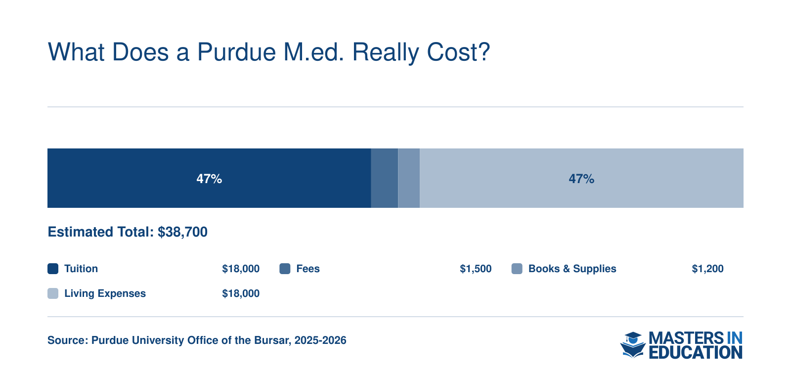 Estimated total cost for a Purdue M.Ed. program is $38,700, broken into $18,000 tuition, $1,500 fees, $1,200 books, and $18,000 living expenses for 2025-2026.