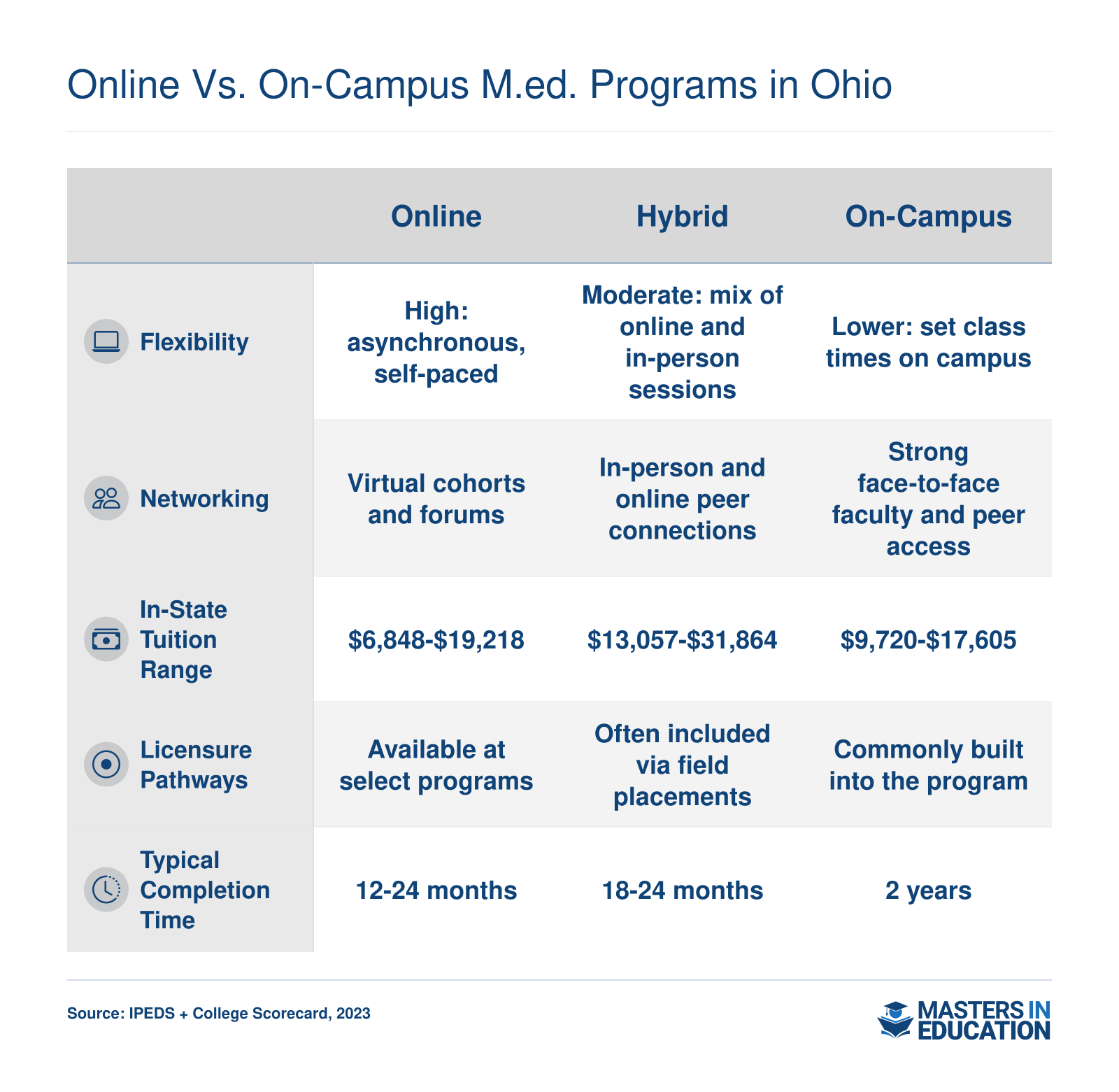 Comparison of online, hybrid, and on-campus Ohio M.Ed. programs across flexibility, cost, networking, licensure, and completion time