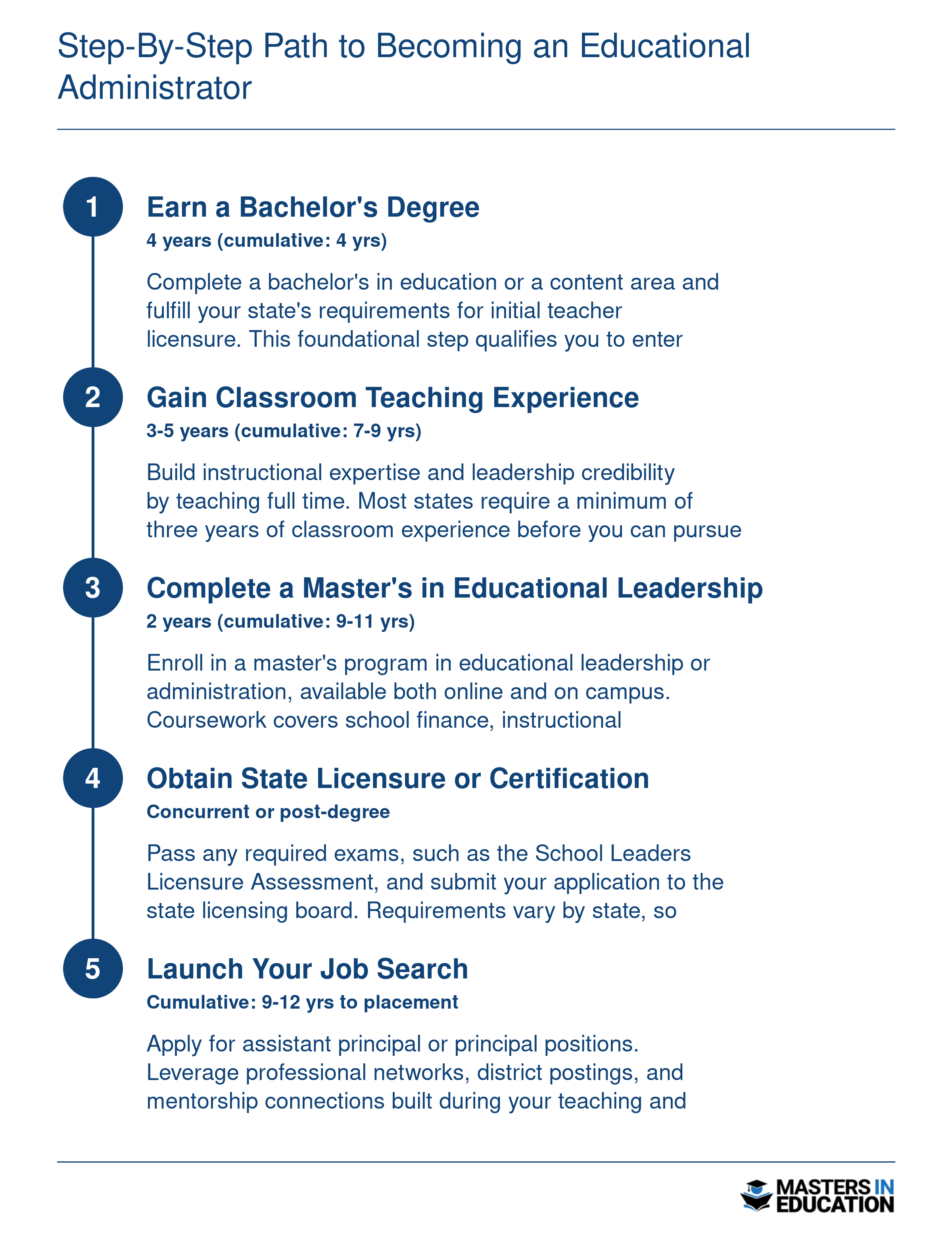 Five-step pathway from bachelor's degree through principalship spanning approximately 9 to 12 cumulative years