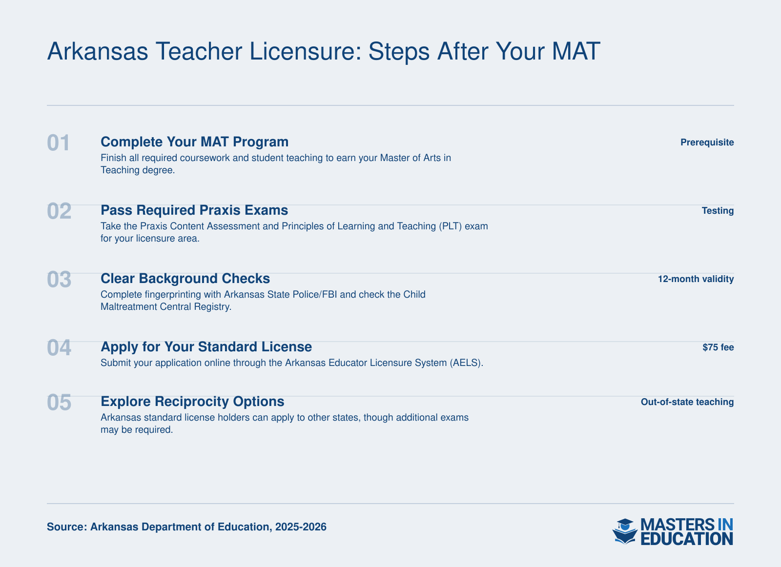 Five-step licensure process for Arkansas MAT graduates: complete program, pass Praxis exams, clear background checks, apply online, and check reciprocity.