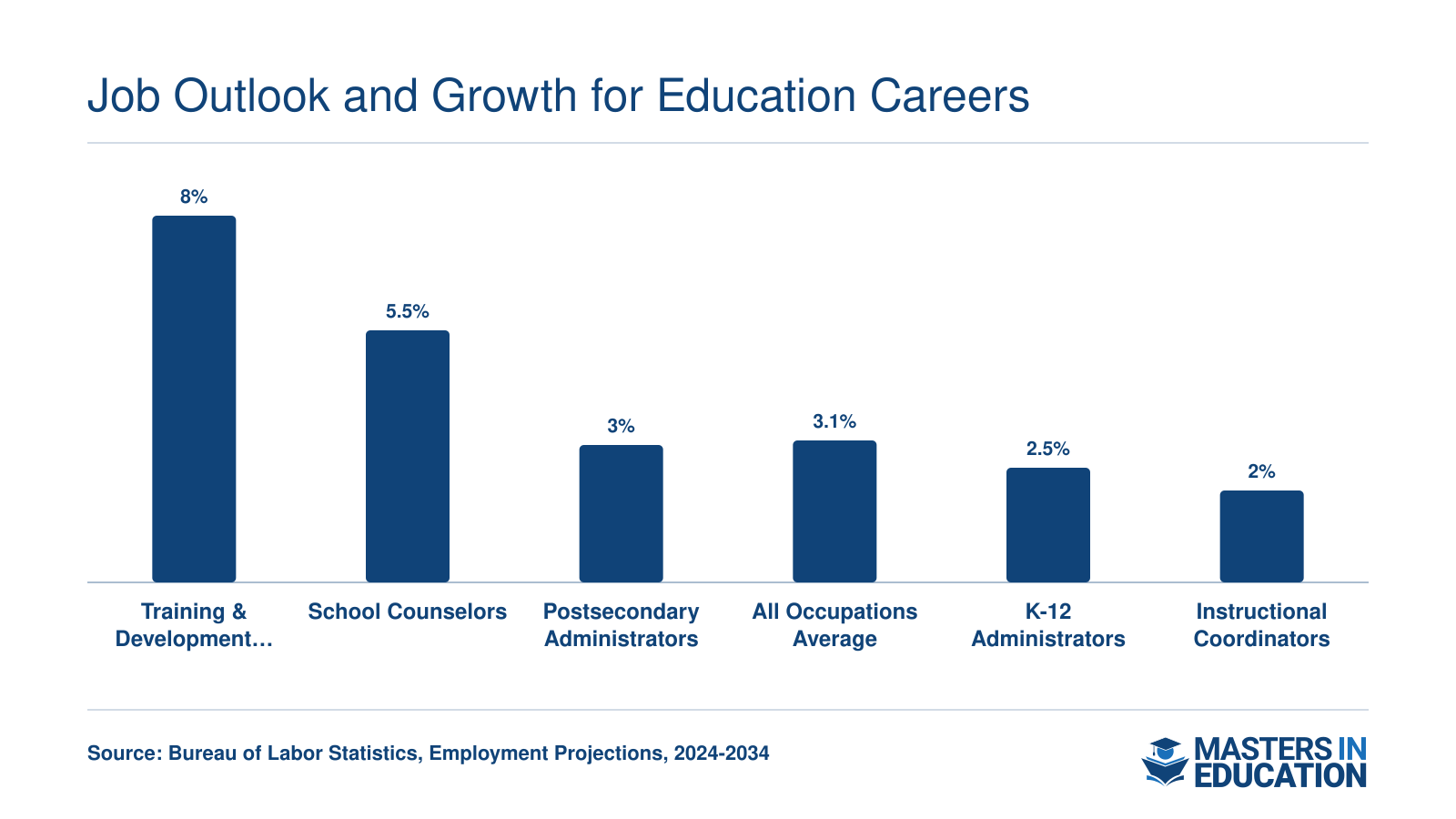 Projected 2024-2034 job growth rates ranging from 2% for instructional coordinators to 8% for training and development specialists, compared to 3.1% all-occupations average