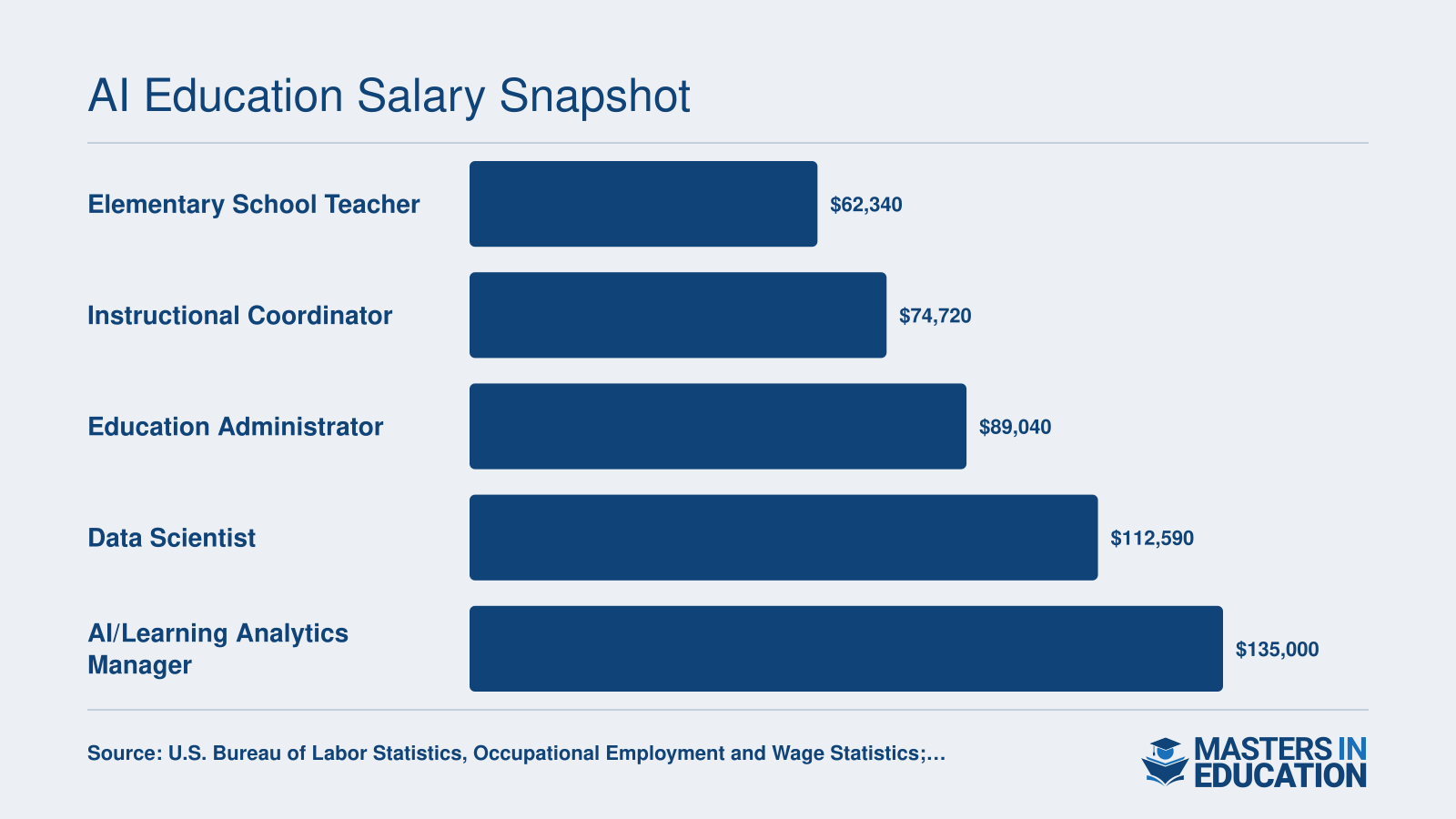 Median annual salaries ranging from $62,340 for elementary teachers to $135,000 for AI and learning analytics roles, per BLS and industry data