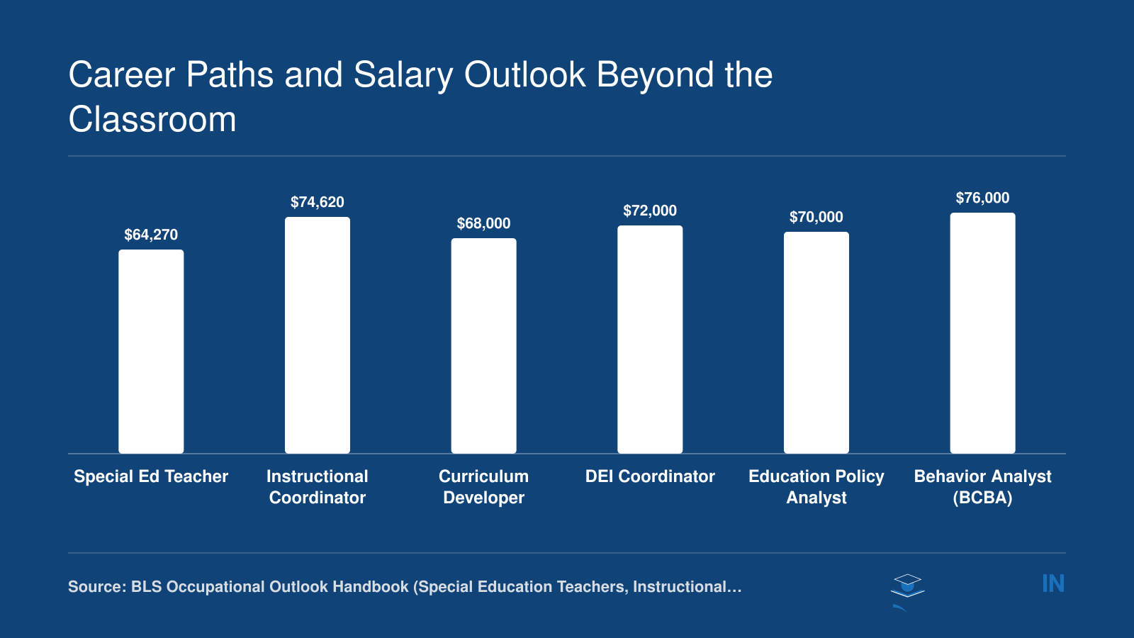 Median salaries for six diverse learning career paths ranging from $64,270 to $76,000 as of 2024