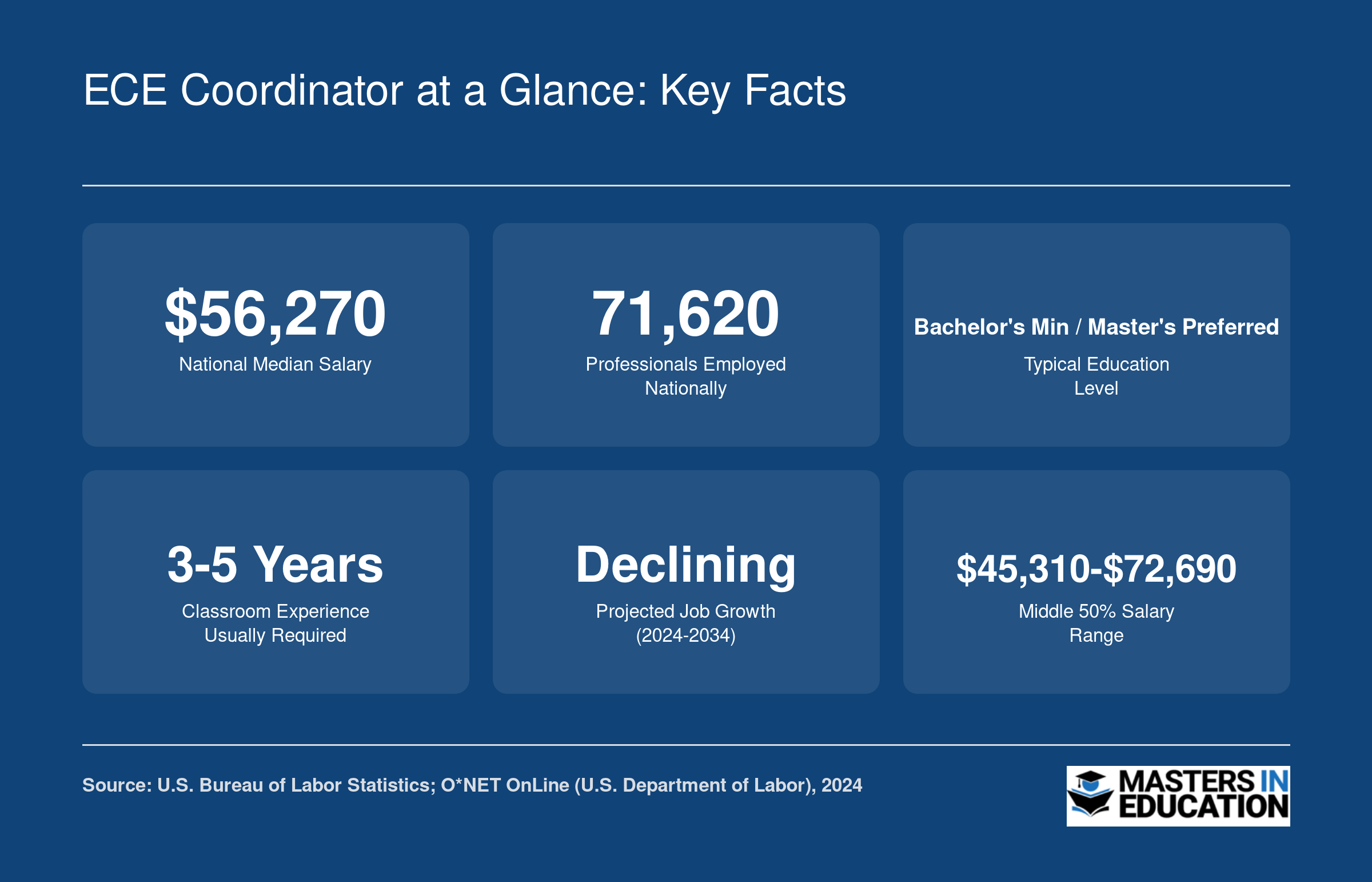 Six key facts for ECE coordinators including $56,270 median salary, 71,620 employed nationally, and typical education and experience requirements