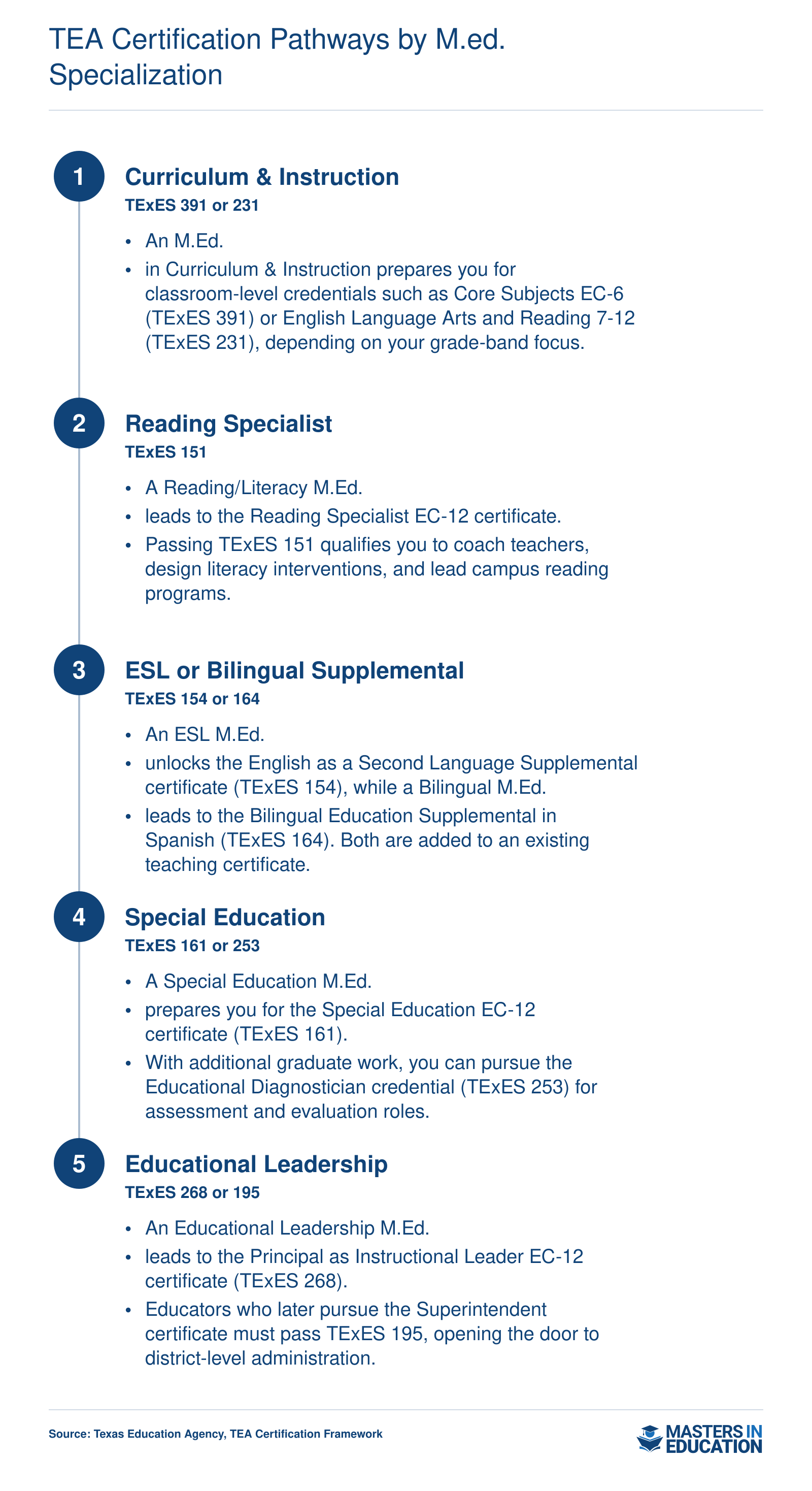 Five M.Ed. specializations mapped to TEA certificates and required TExES exams, from classroom credentials through district leadership