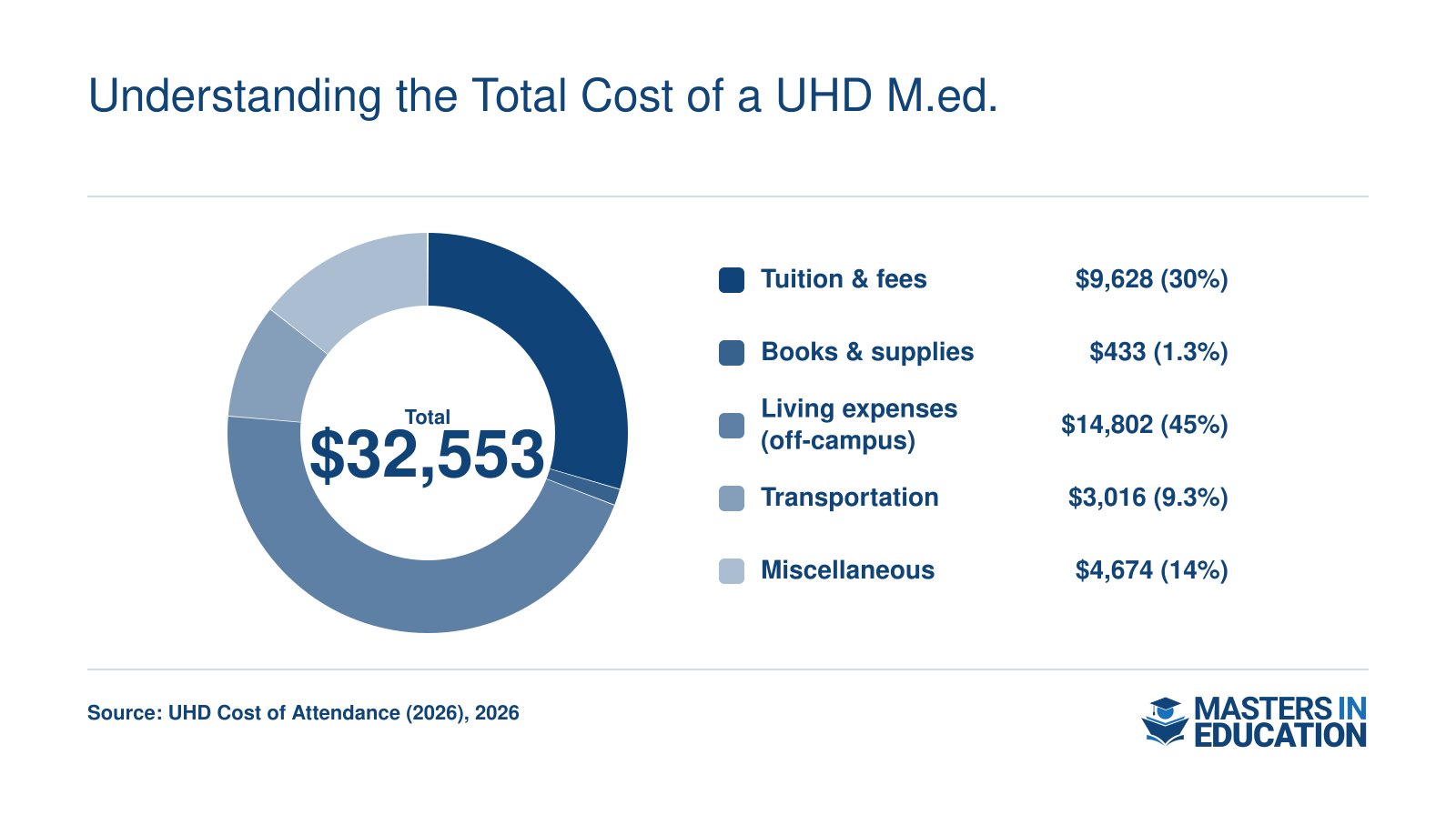 Estimated annual cost of attendance for a Texas resident master's in education student living off-campus in 2026, totaling $32,553, broken down into tuition and fees, books and supplies, living expenses, transportation, and miscellaneous expenses.