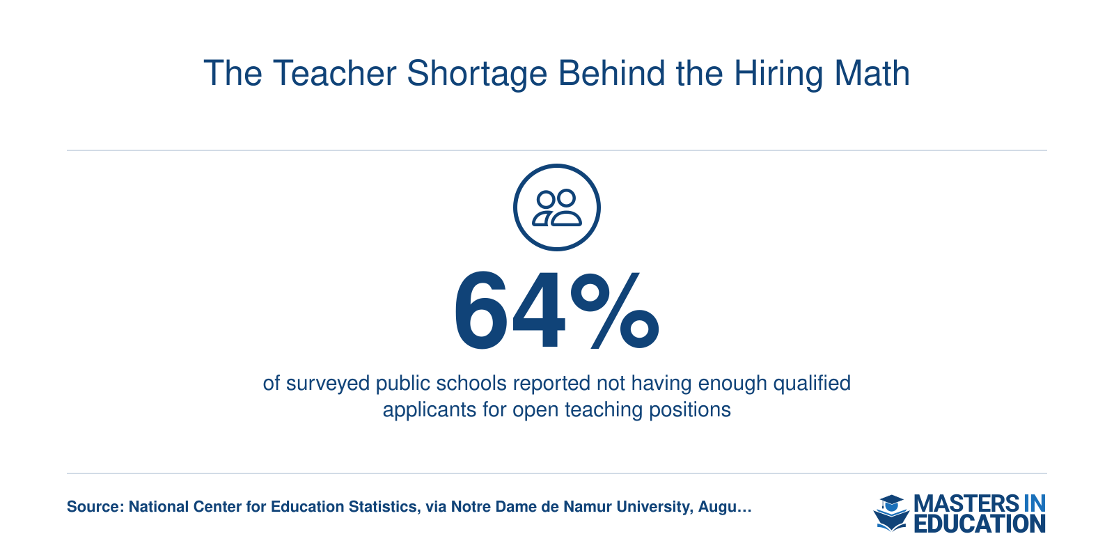 64% of public schools surveyed in August 2024 reported too few qualified applicants for open teaching positions