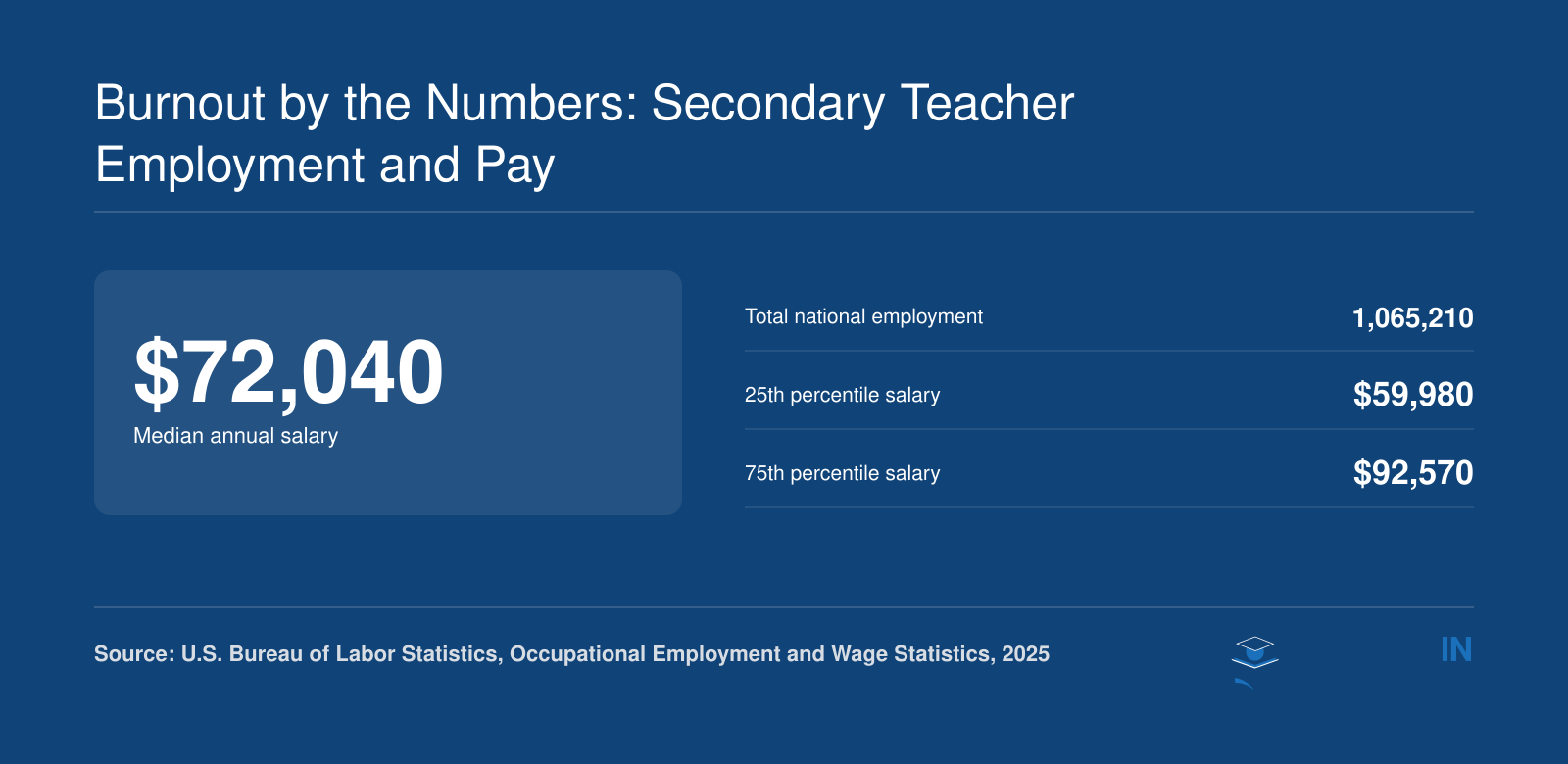 Secondary school teacher median salary of $72,040 and national employment of over 1 million, per 2025 BLS data