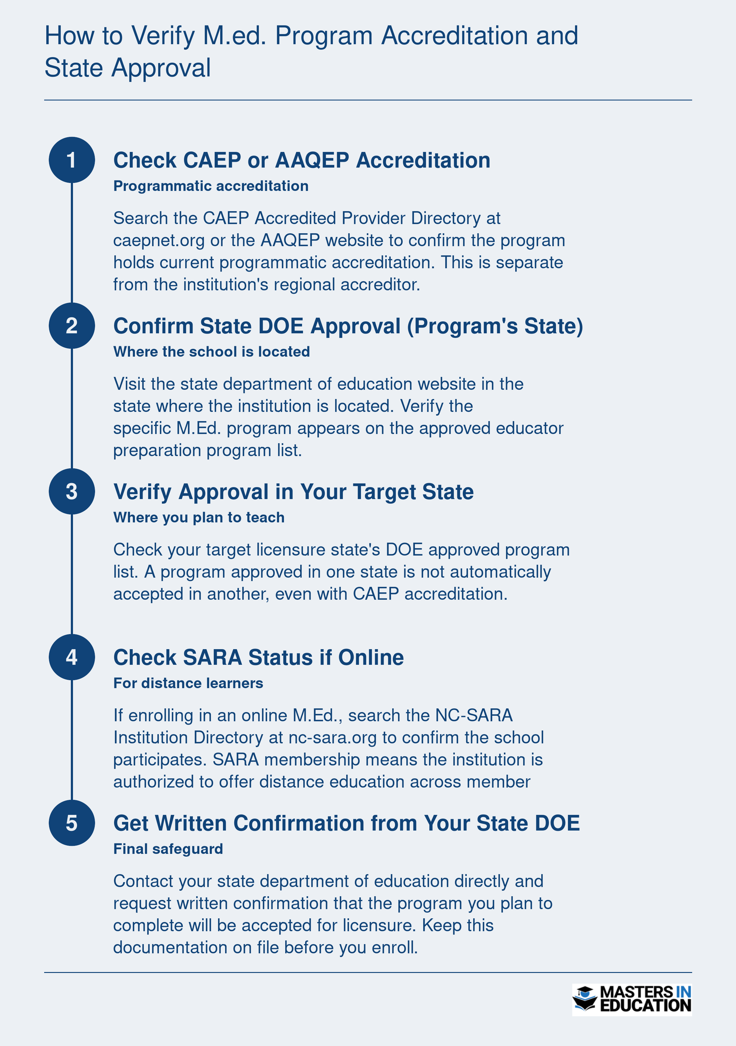 Five step verification process for confirming M.Ed. program accreditation and state approval, covering CAEP, state DOE, SARA, and written confirmation