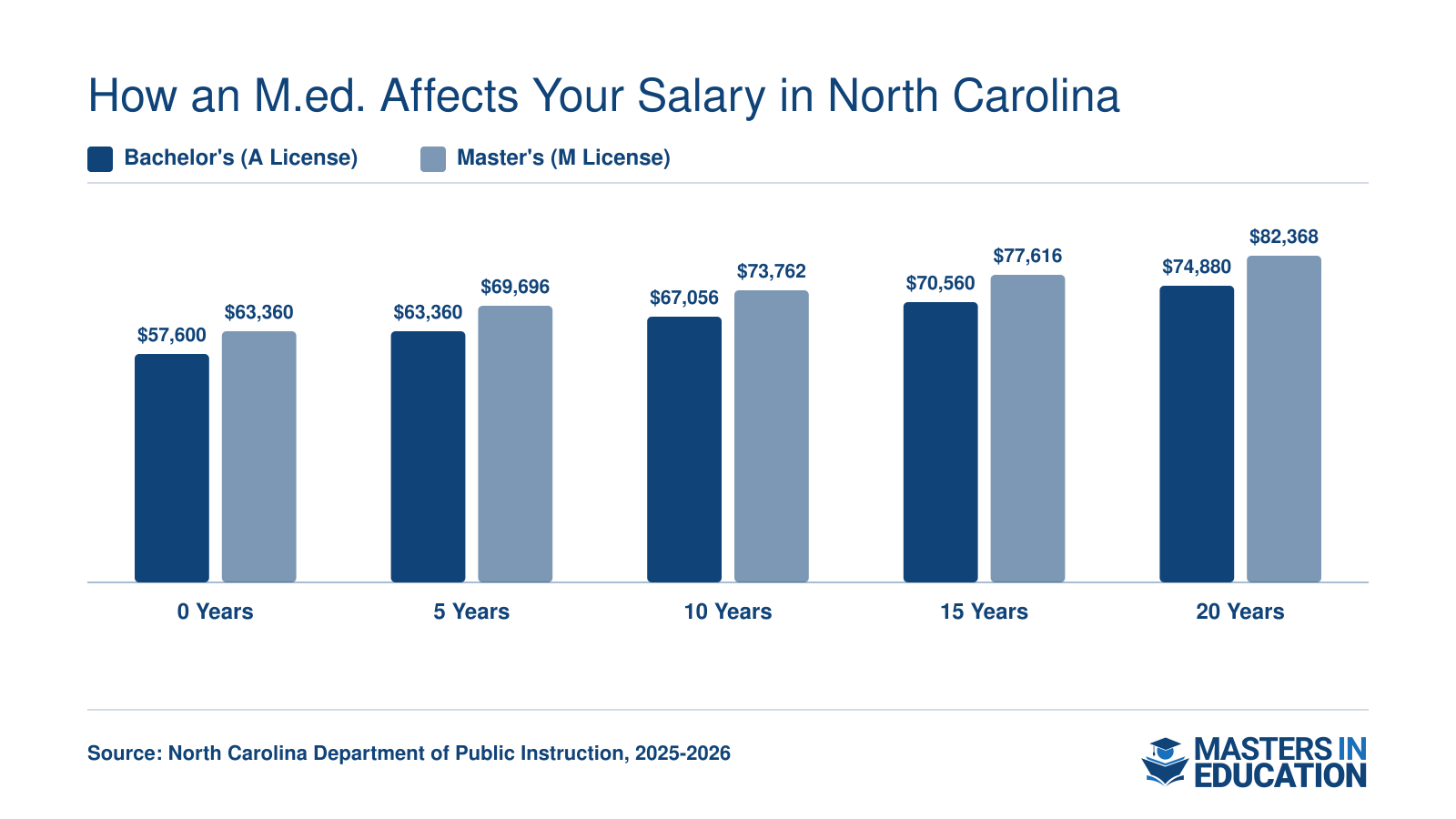 NC teacher salaries from 0 to 20 years of experience comparing bachelor's and master's pay lanes for 2025-2026