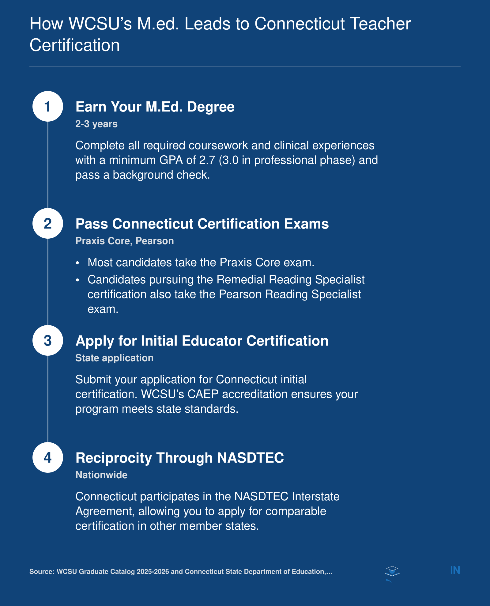 Sequential steps from enrolling in WCSU's CAEP-accredited M.Ed. to obtaining Connecticut initial educator certification and NASDTEC reciprocity.