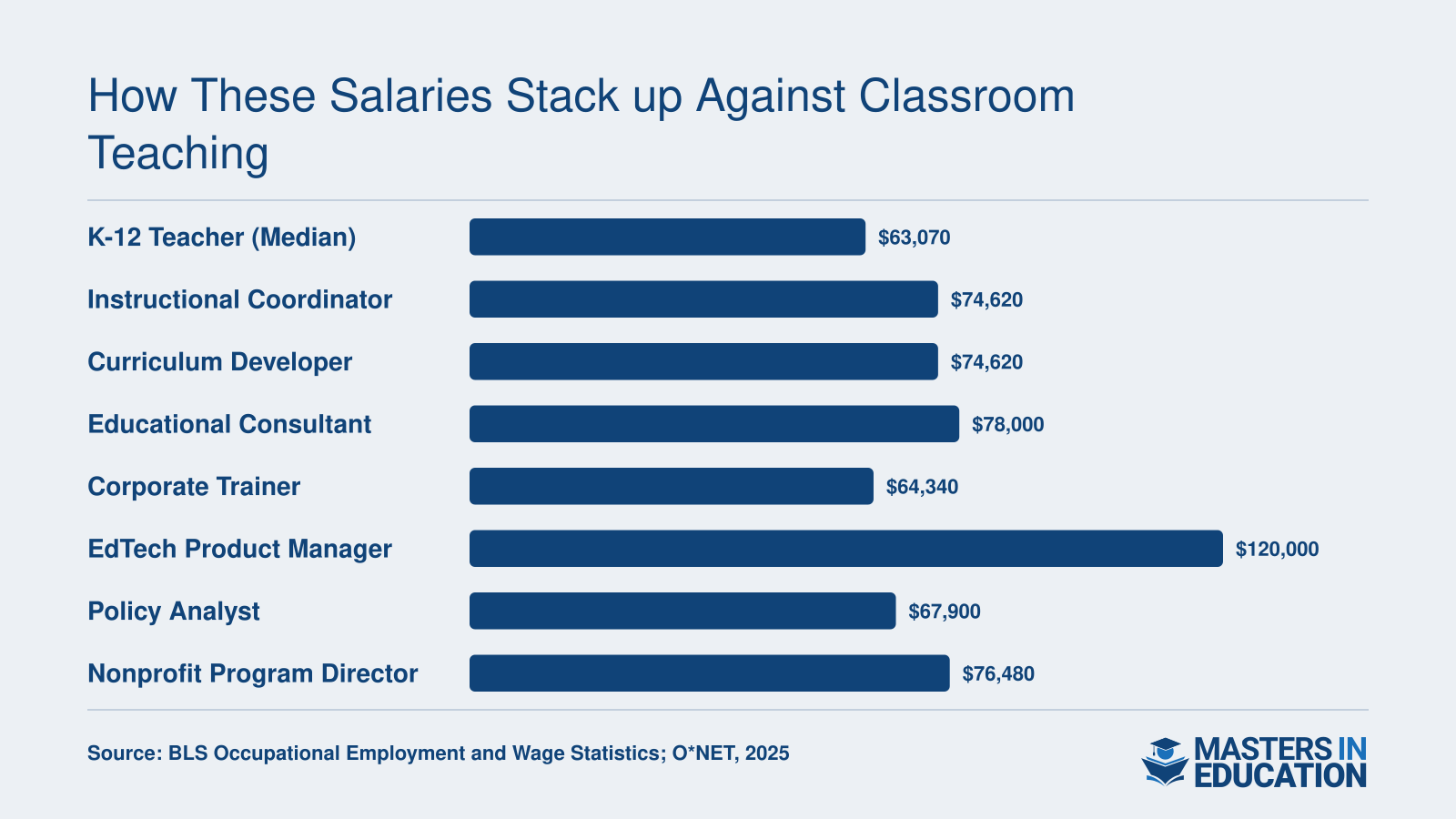Median salaries for eight non-teaching M.Ed. careers compared to a K-12 teacher median of $63,070