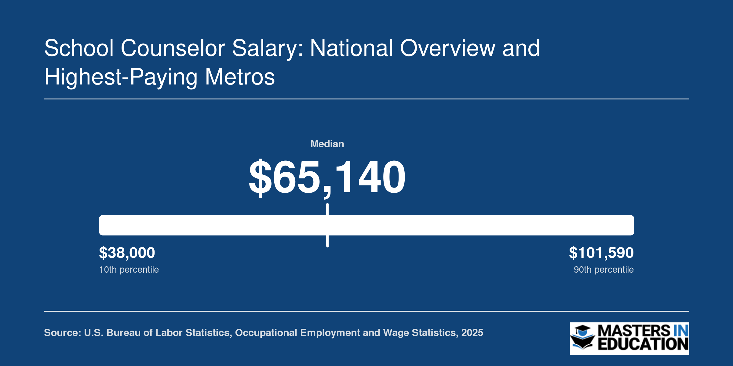 National median school counselor salary of $65,140 with 25th to 75th percentile range of $51,690 to $83,490, per BLS data