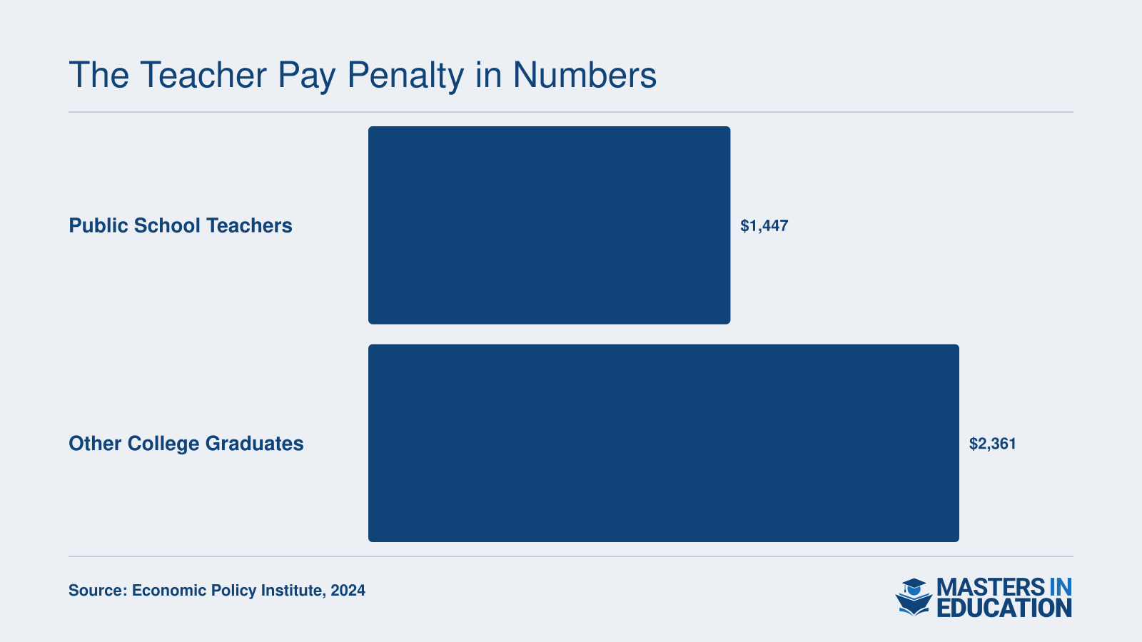 Average weekly wages of $1,447 for public school teachers versus $2,361 for other college graduates in 2024, a 26.9% pay penalty