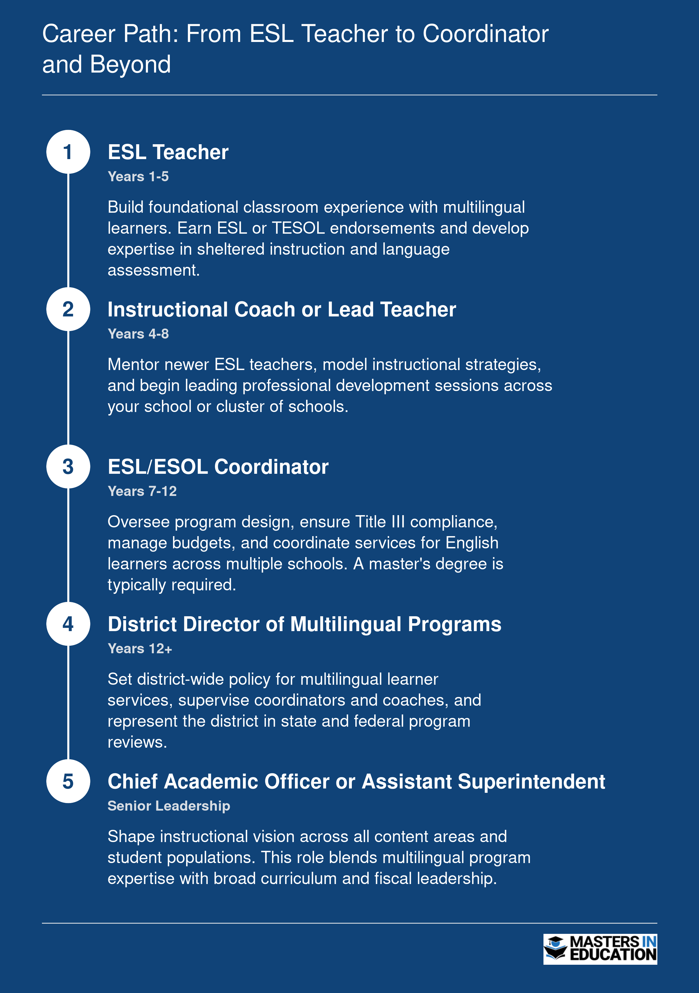 Five-stage career ladder from ESL teacher through coordinator and district director to senior district leadership, spanning early career through 12-plus years of experience