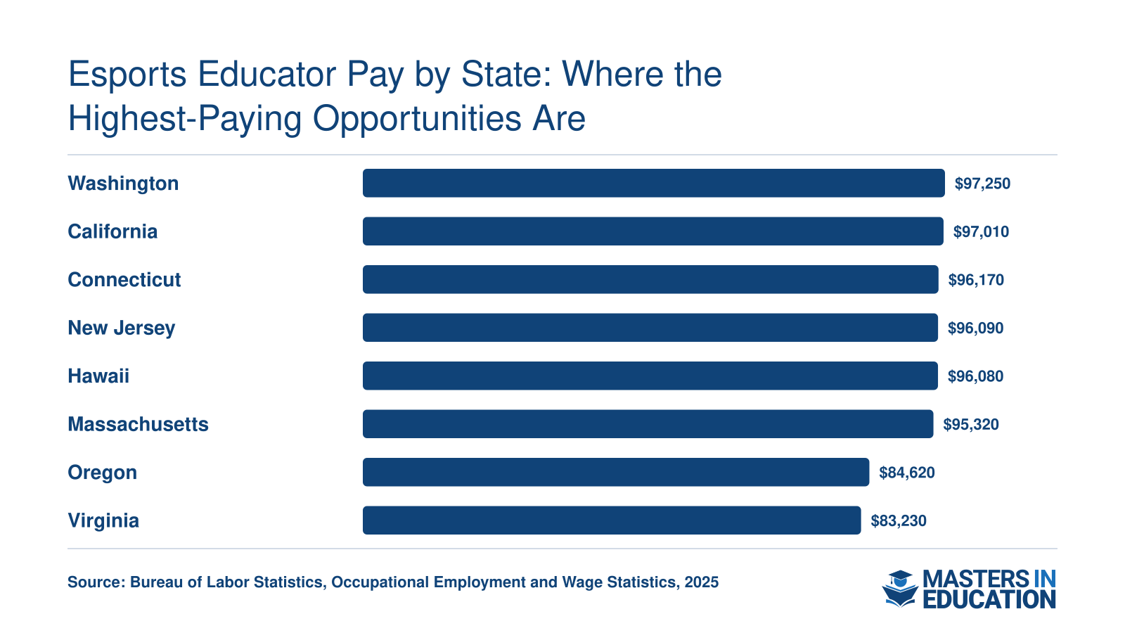 Median annual salaries for Instructional Coordinators in the eight highest-paying states, ranging from $83,230 in Virginia to $97,250 in Washington, based on 2025 BLS data