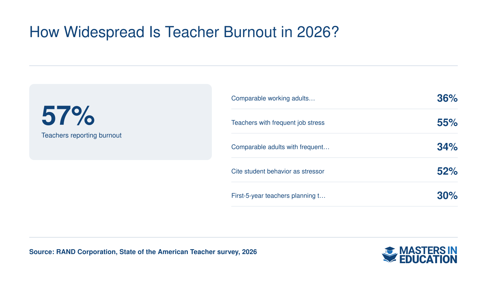 In 2026, 57% of K-12 teachers reported burnout versus 36% of comparable working adults, per RAND