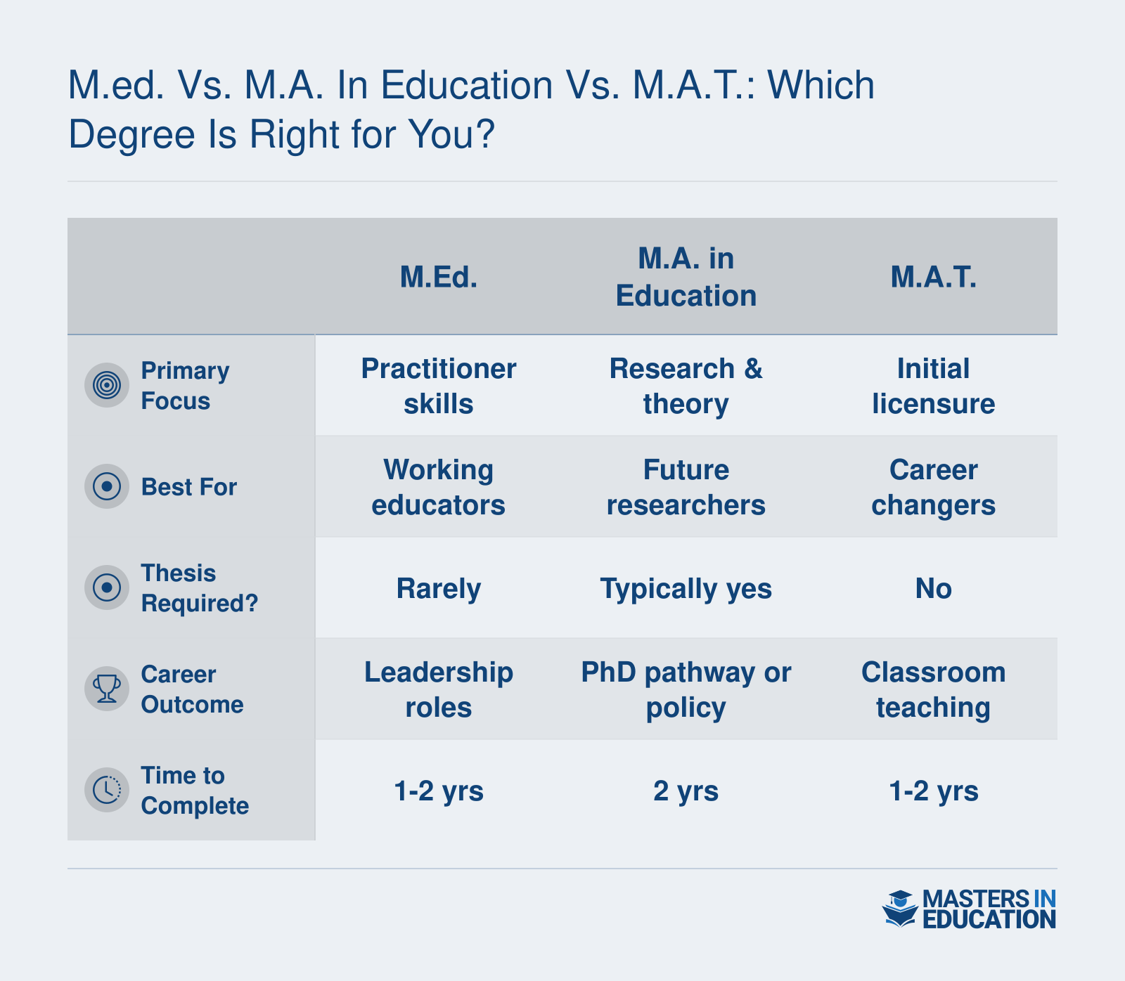 Side-by-side comparison of M.Ed., M.A. in Education, and M.A.T. degrees across focus, audience, thesis, career outcome, and duration