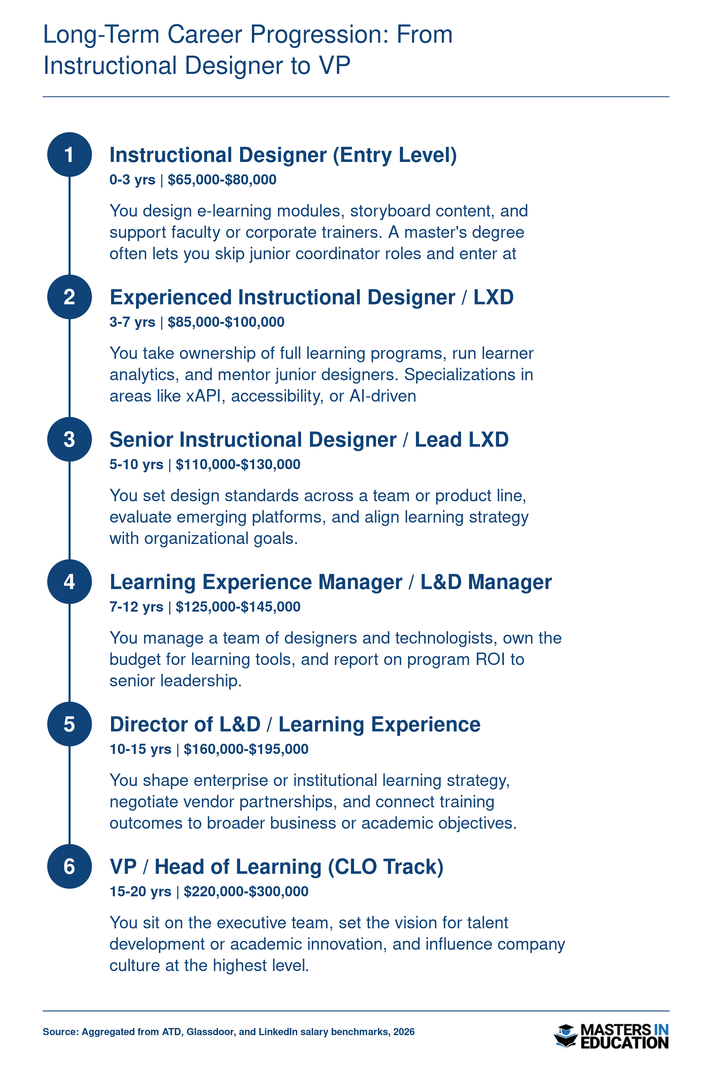 Six-stage career ladder from entry-level instructional designer at $65,000-$80,000 to VP of learning at $220,000-$300,000, spanning roughly 20 years